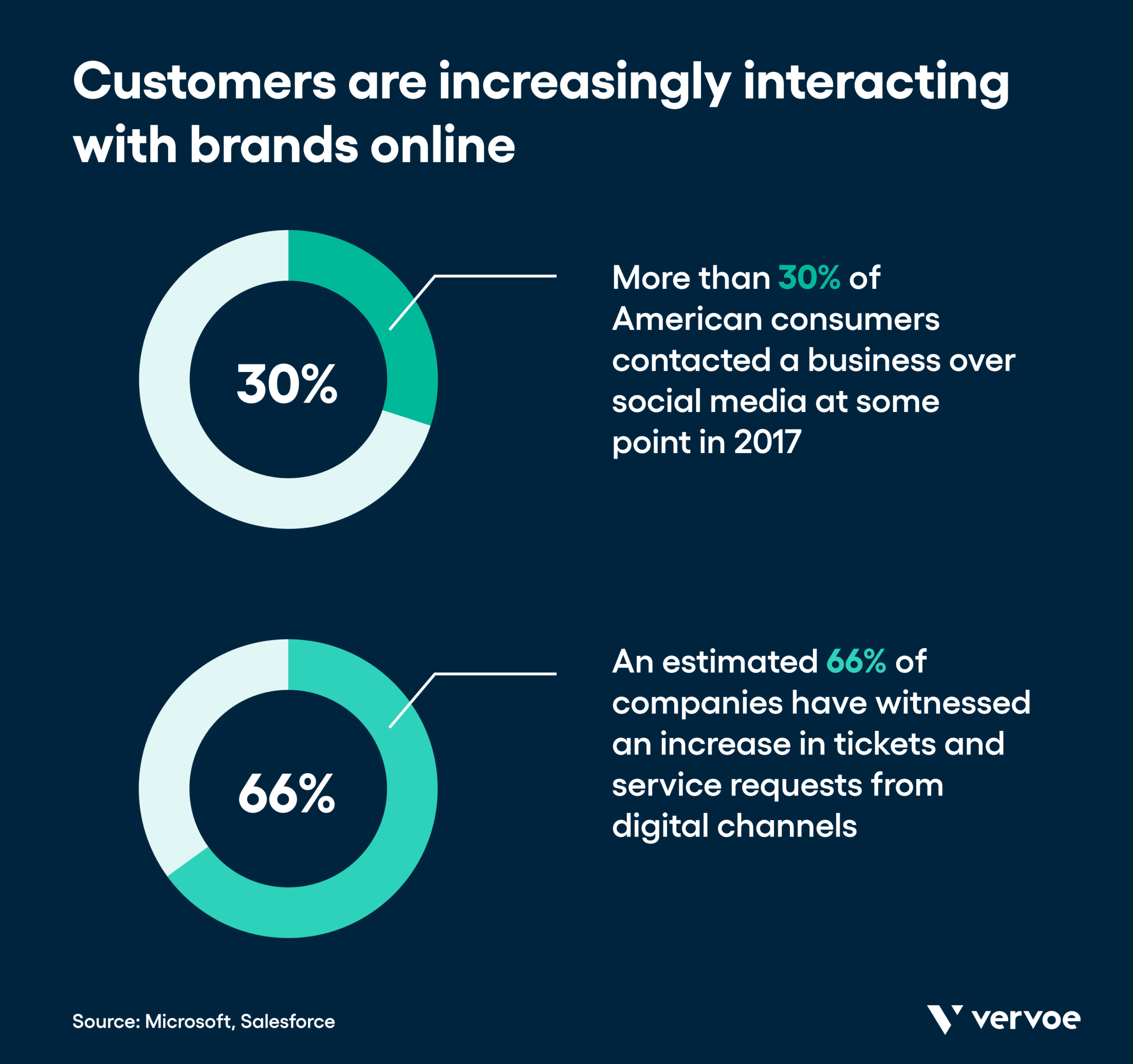 Customers are increasingly interacting with brands online