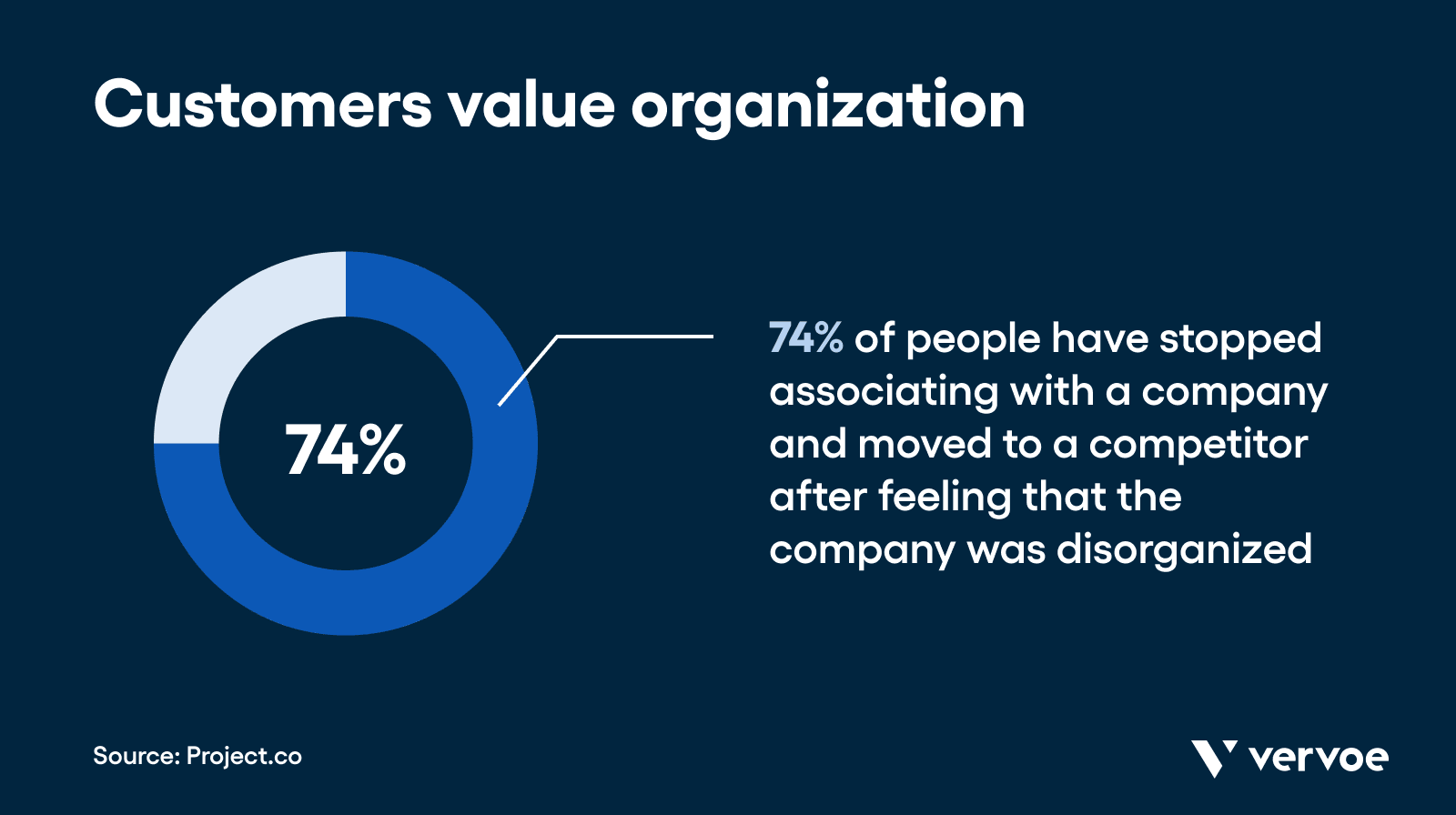 Customers value organization