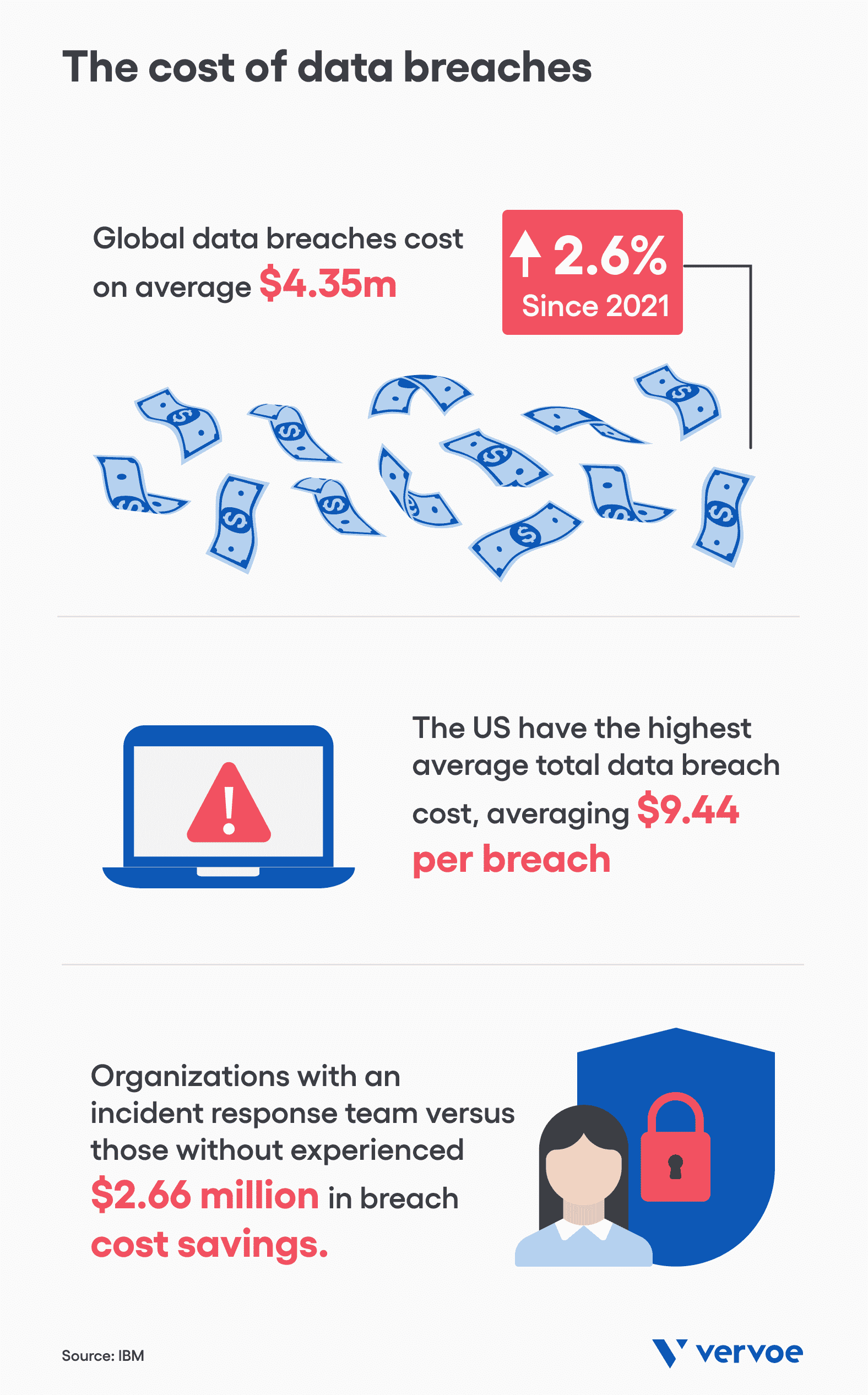 The cost of data breaches in the US