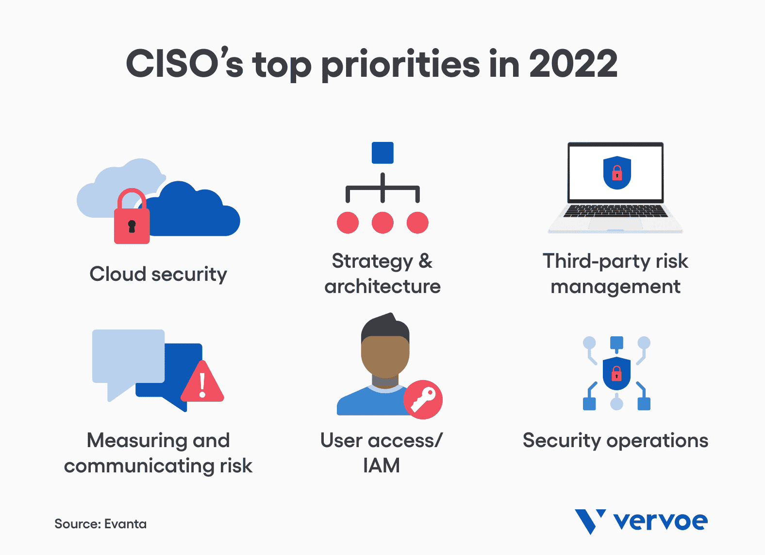 CISO's top 2022 priorities