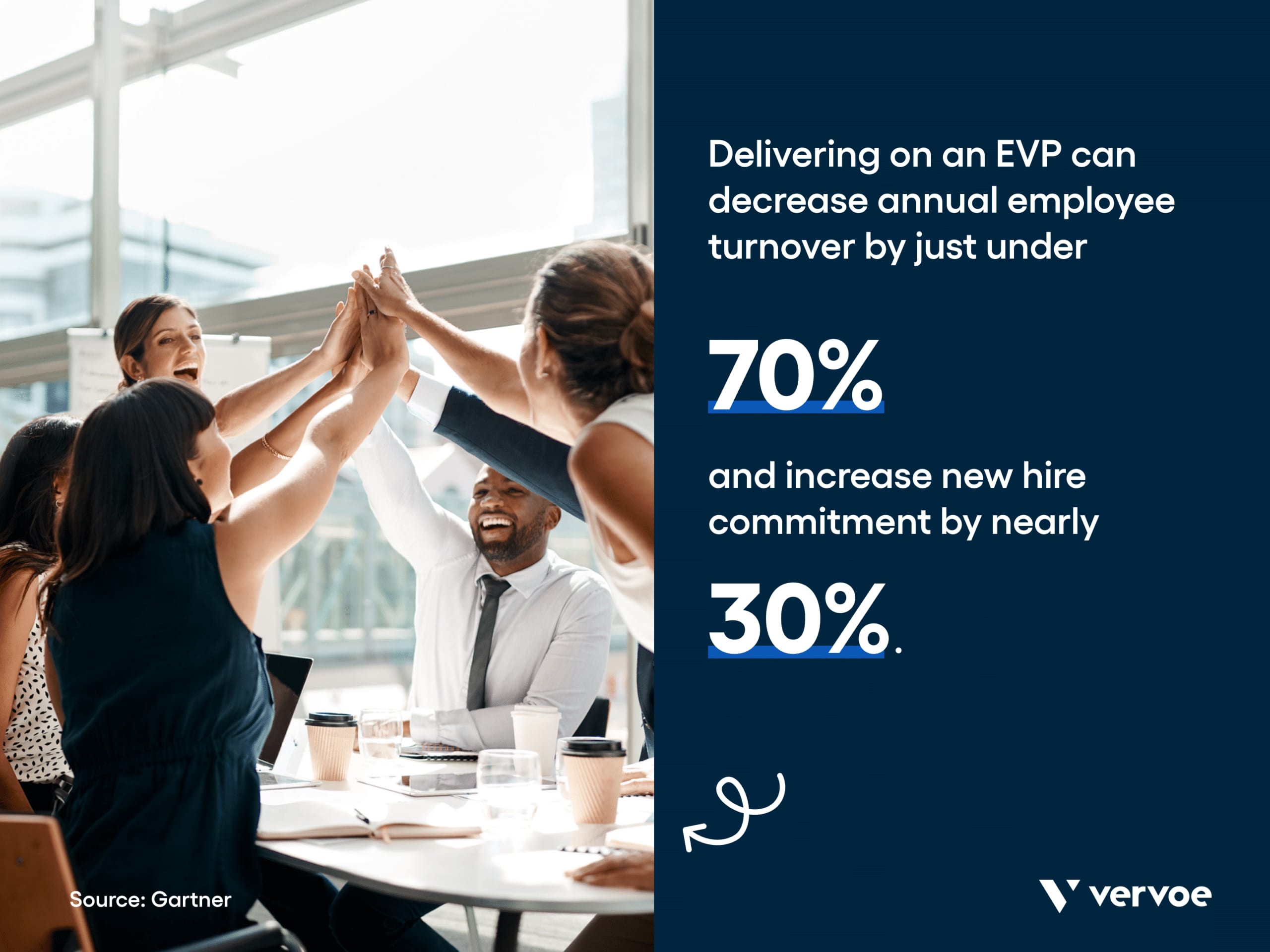 Infographic showing EVPs can decrease turnover and increase new hire commitment