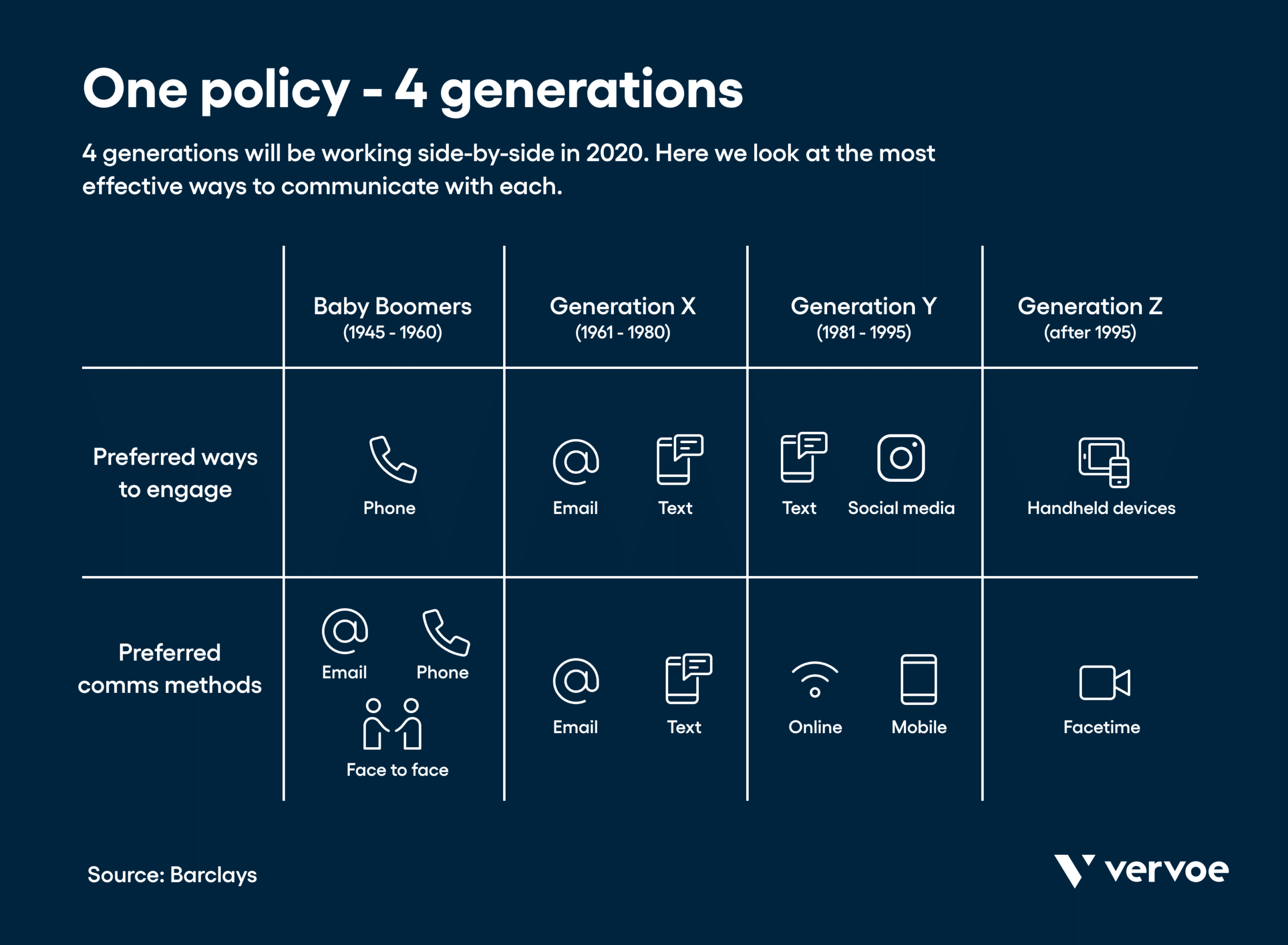 Infographic showing how to communicate with each generation