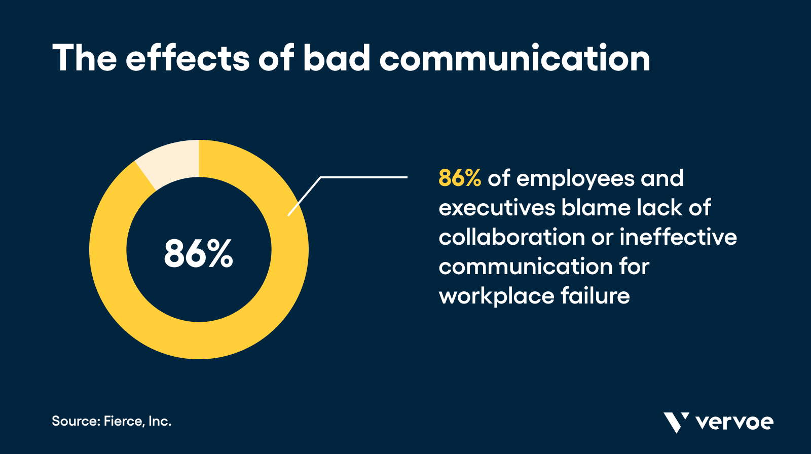 Effects of bad communication