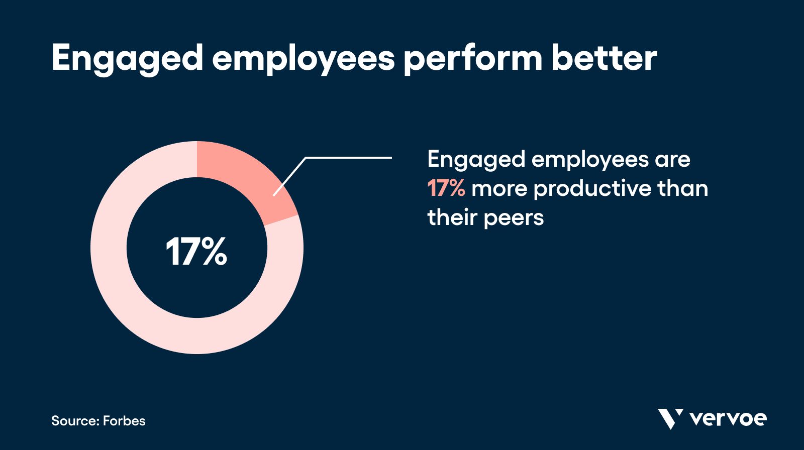 Engaged employees perform better
