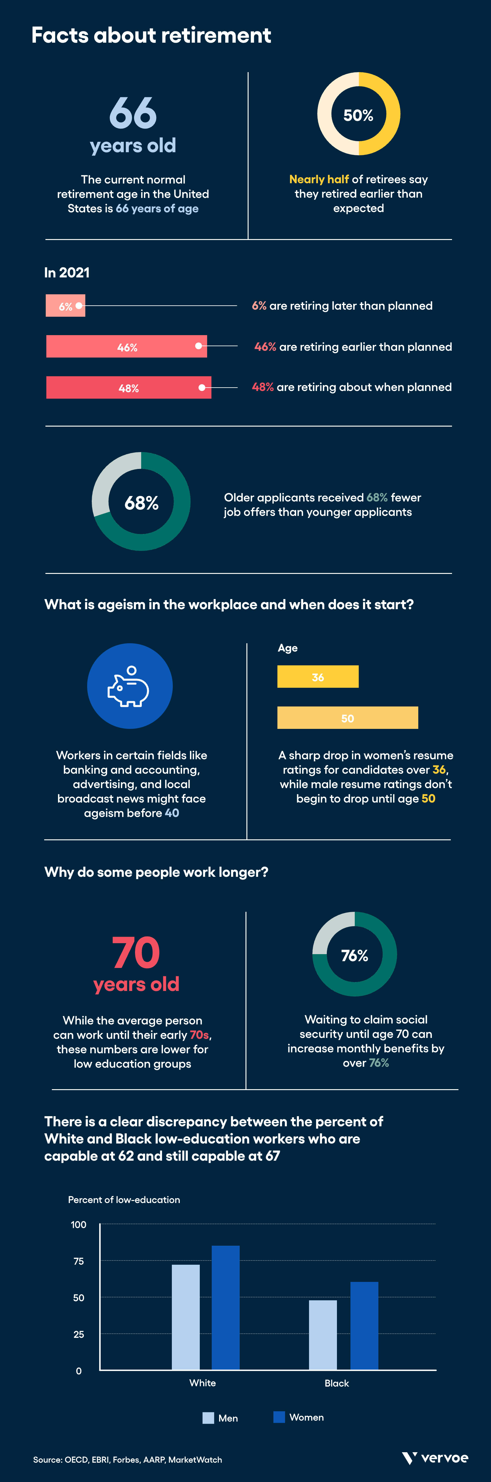 Facts about retirement