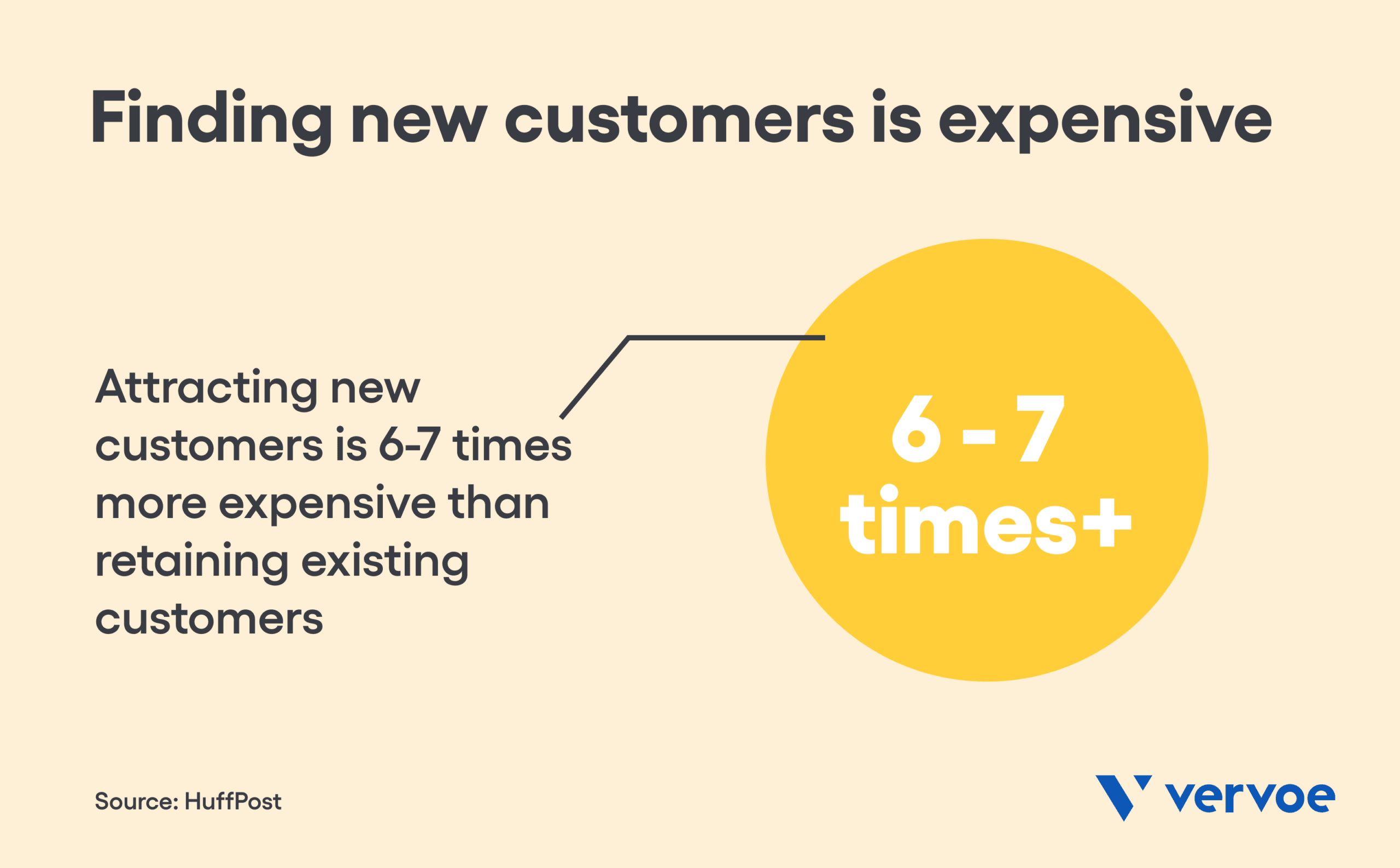 Finding new customers is expensive
