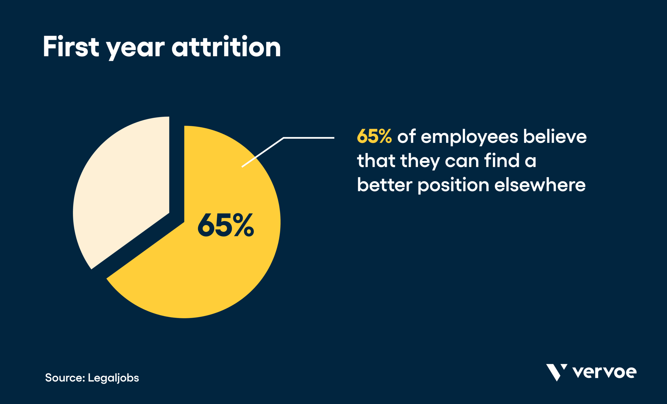 First year attrition
