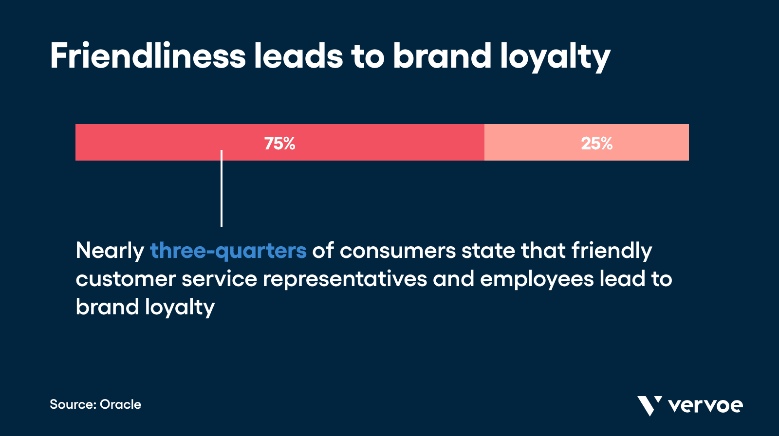 Friendliness leads to brand loyalty