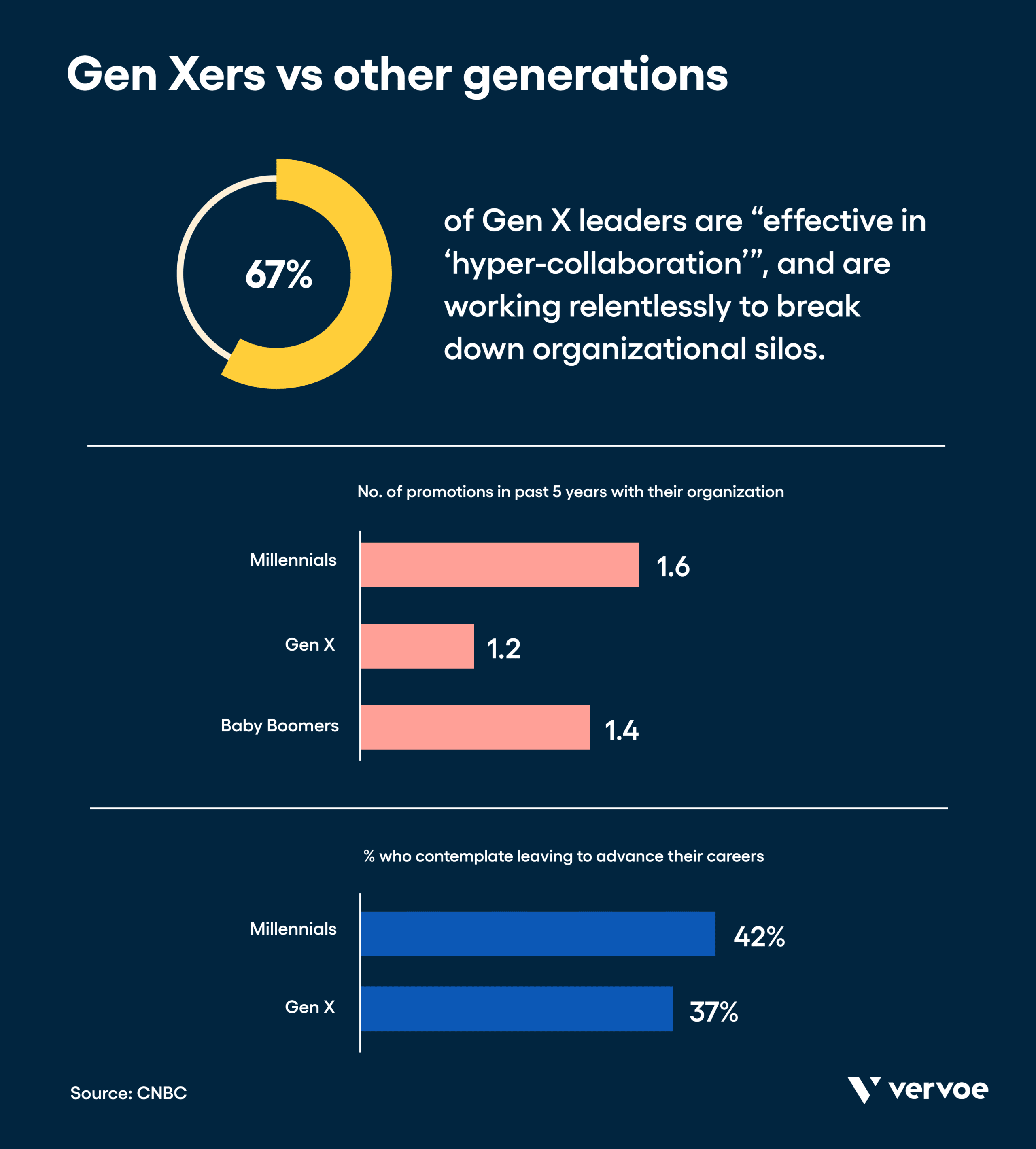 Infographic showing how Gen Xers compare to other generations