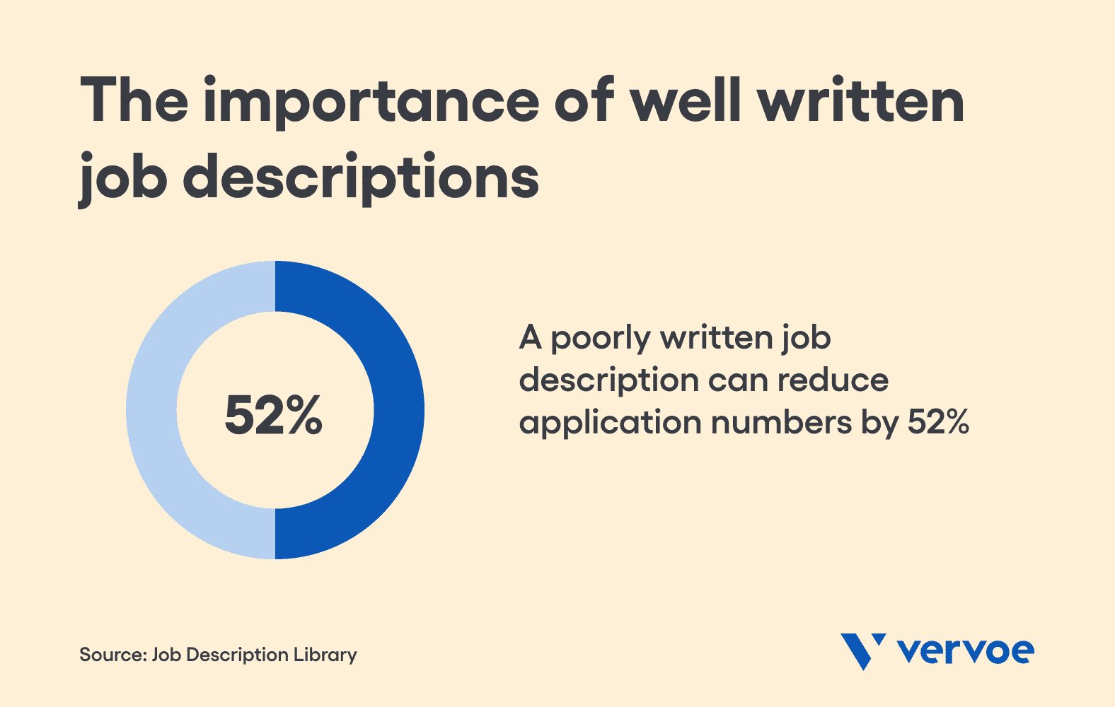 A poorly written job description can reduce applicants by half