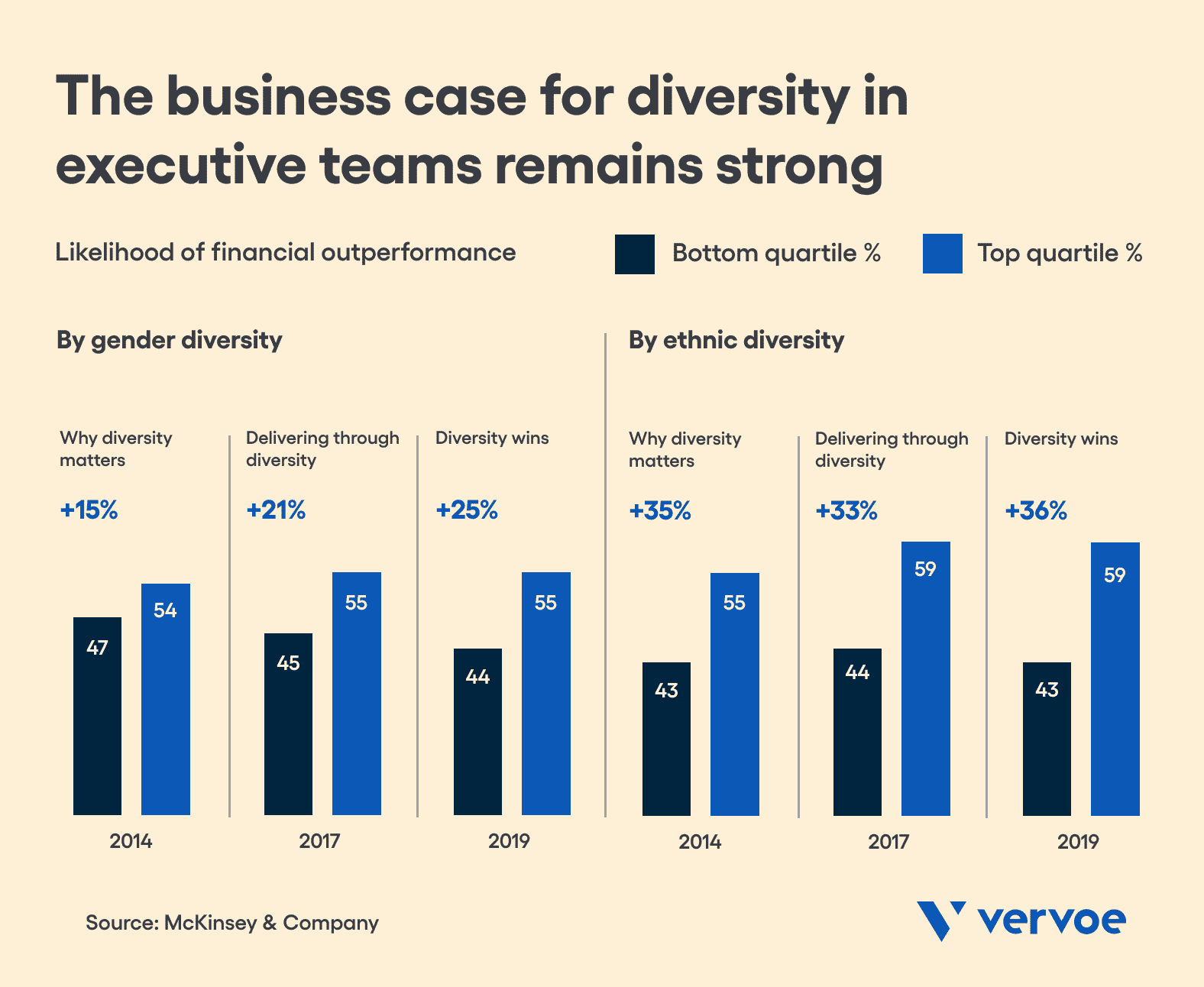 More diverse workplaces experience above-average profitability