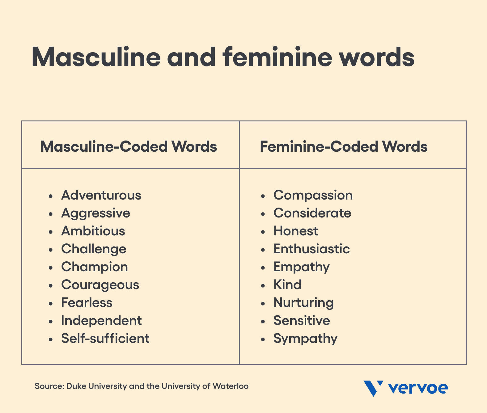 Masculine and feminine-coded words in job descriptions