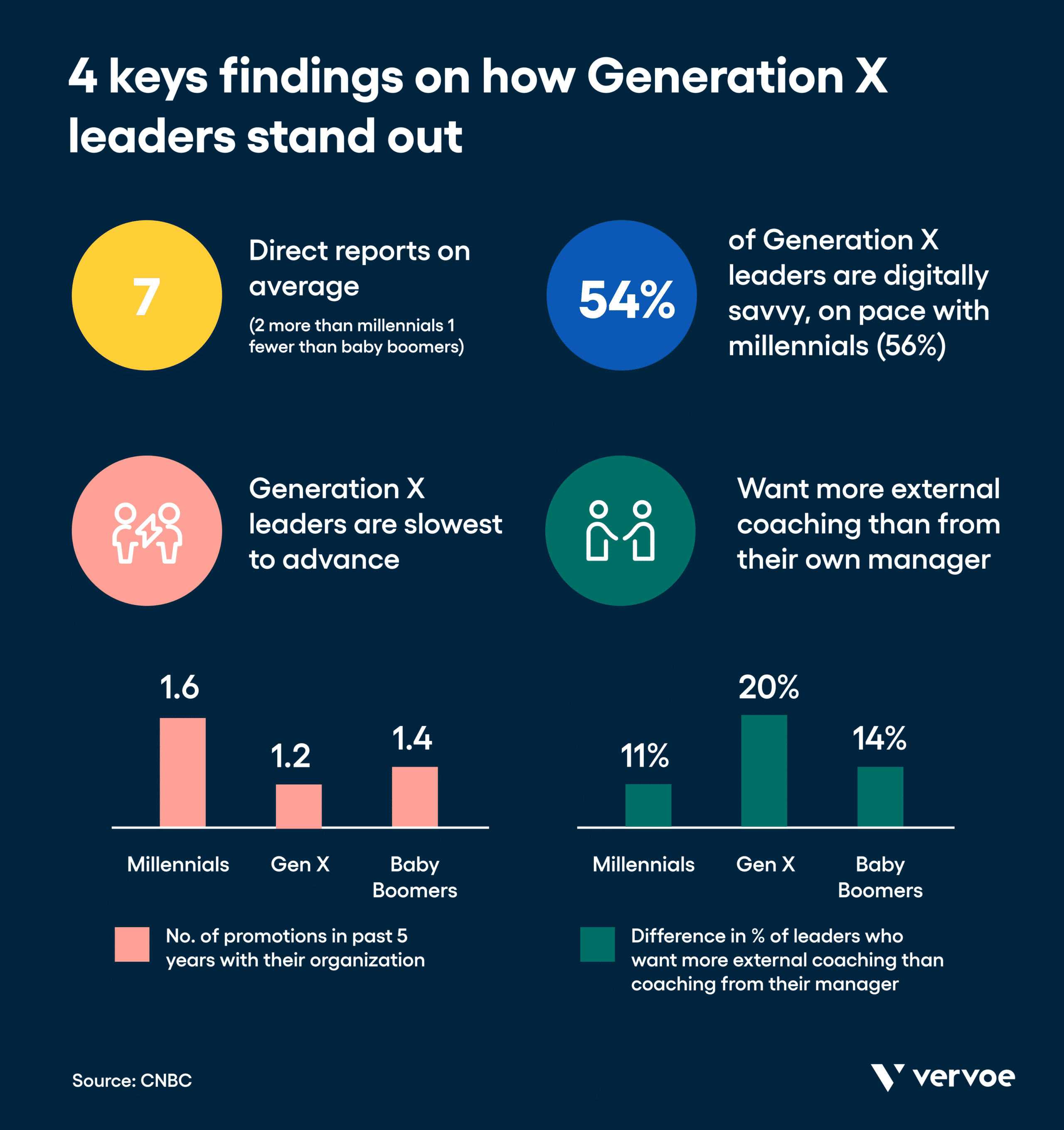 Infographic showing ways Generation X leaders stand out