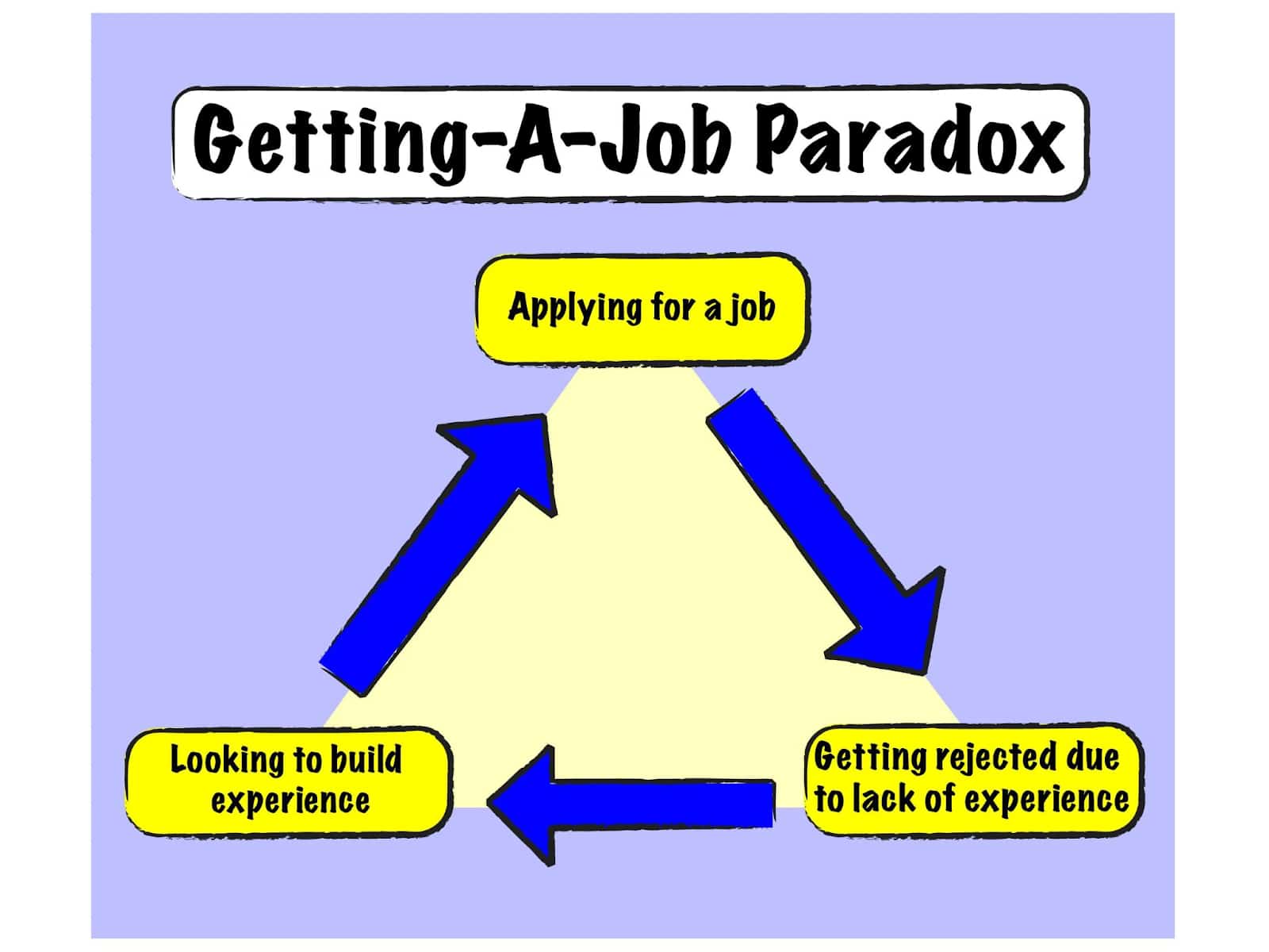 Getting-A-Job Paradox
