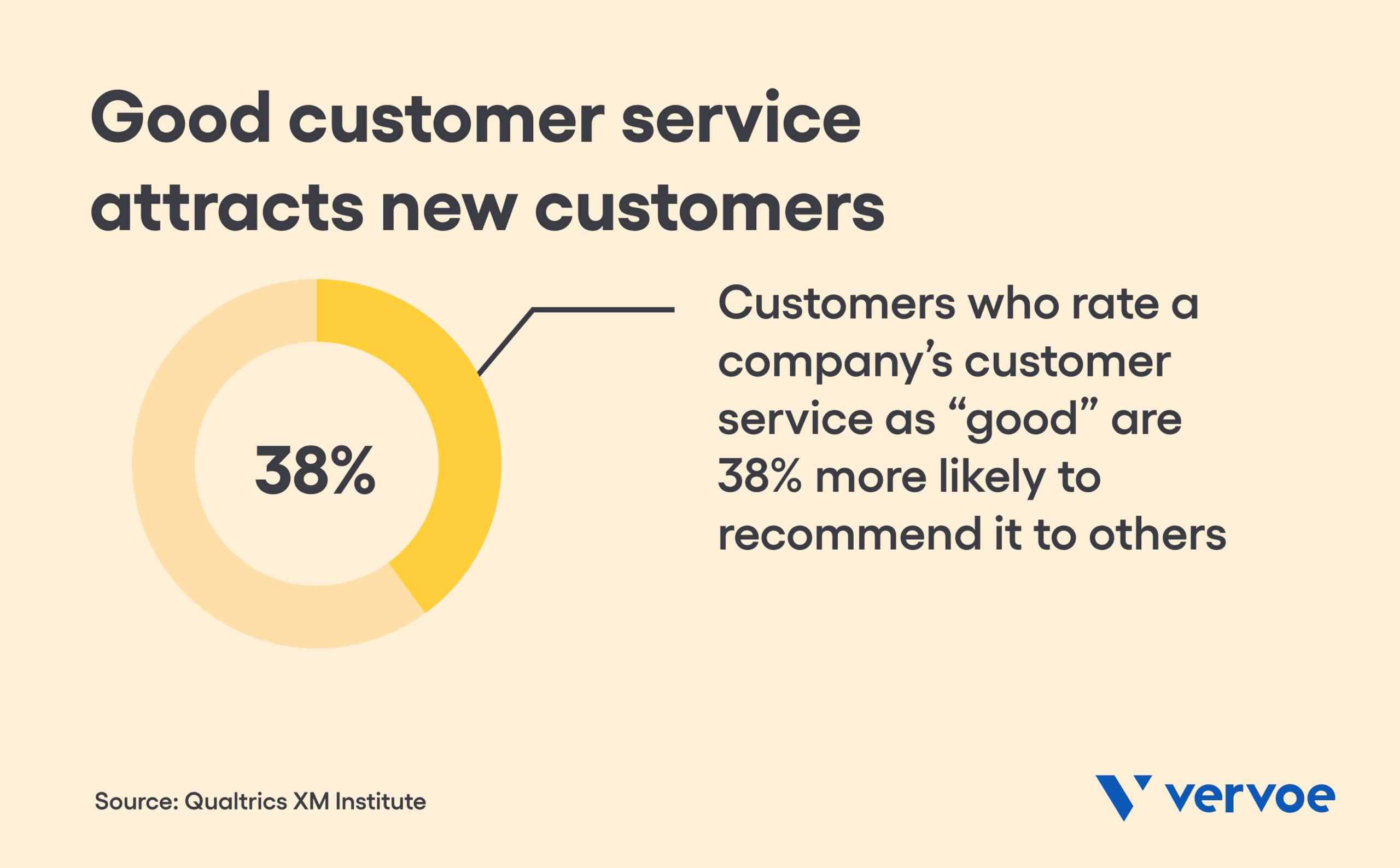 Good customer service attracts new customers