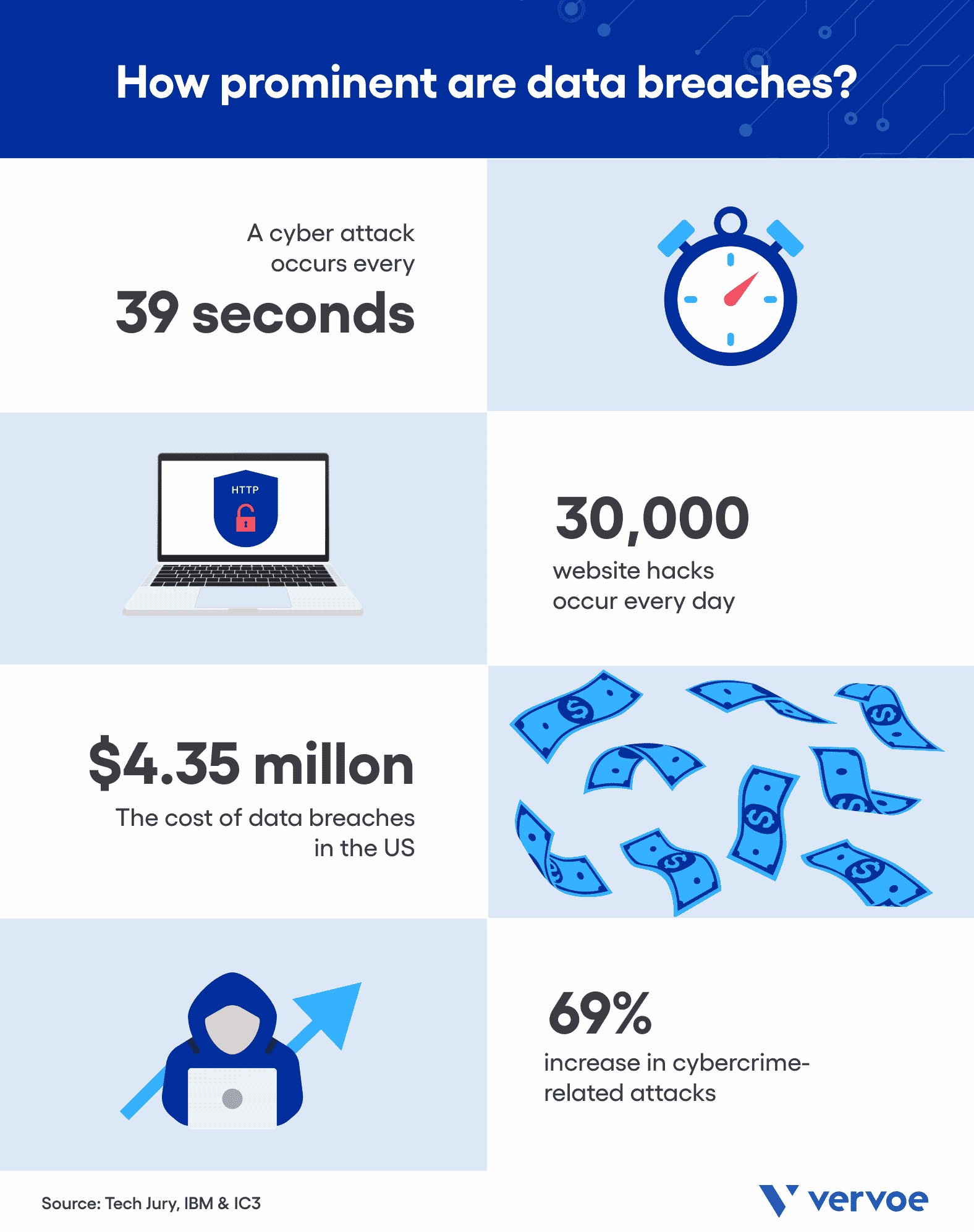 How prominent are data breaches