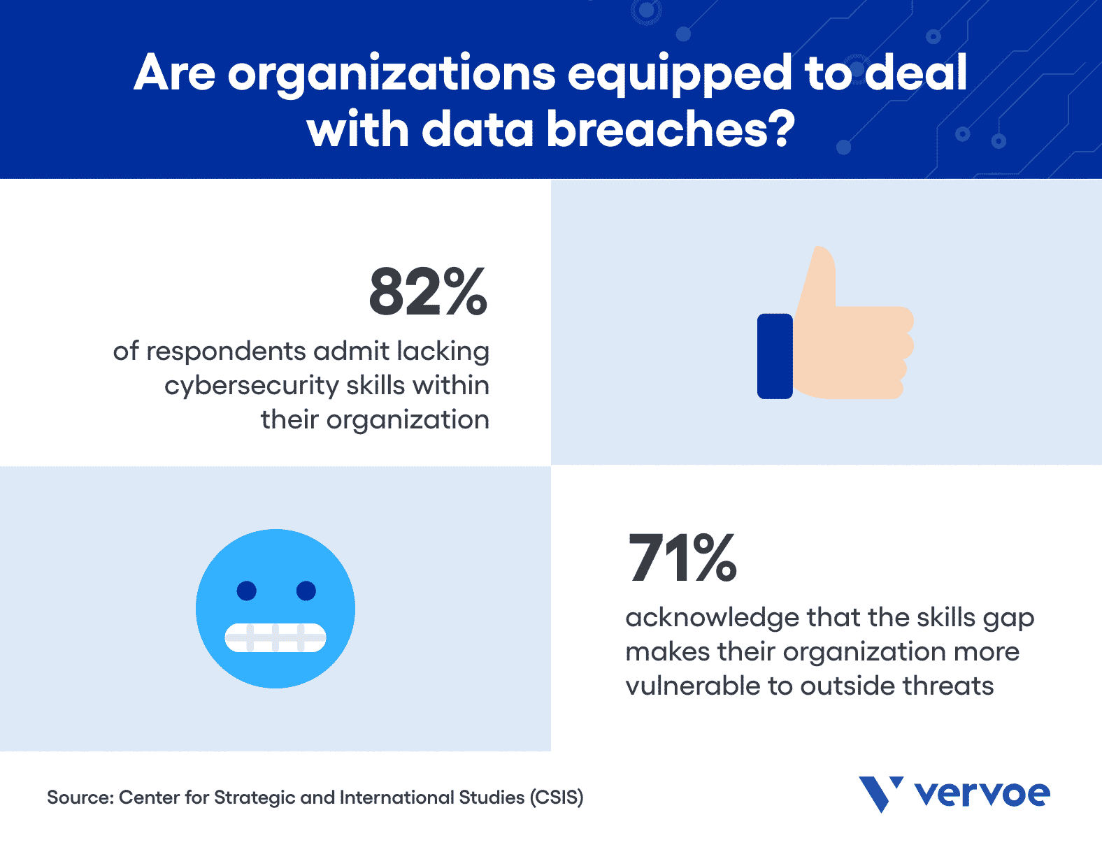 Are organizations equipped to deal with data breaches