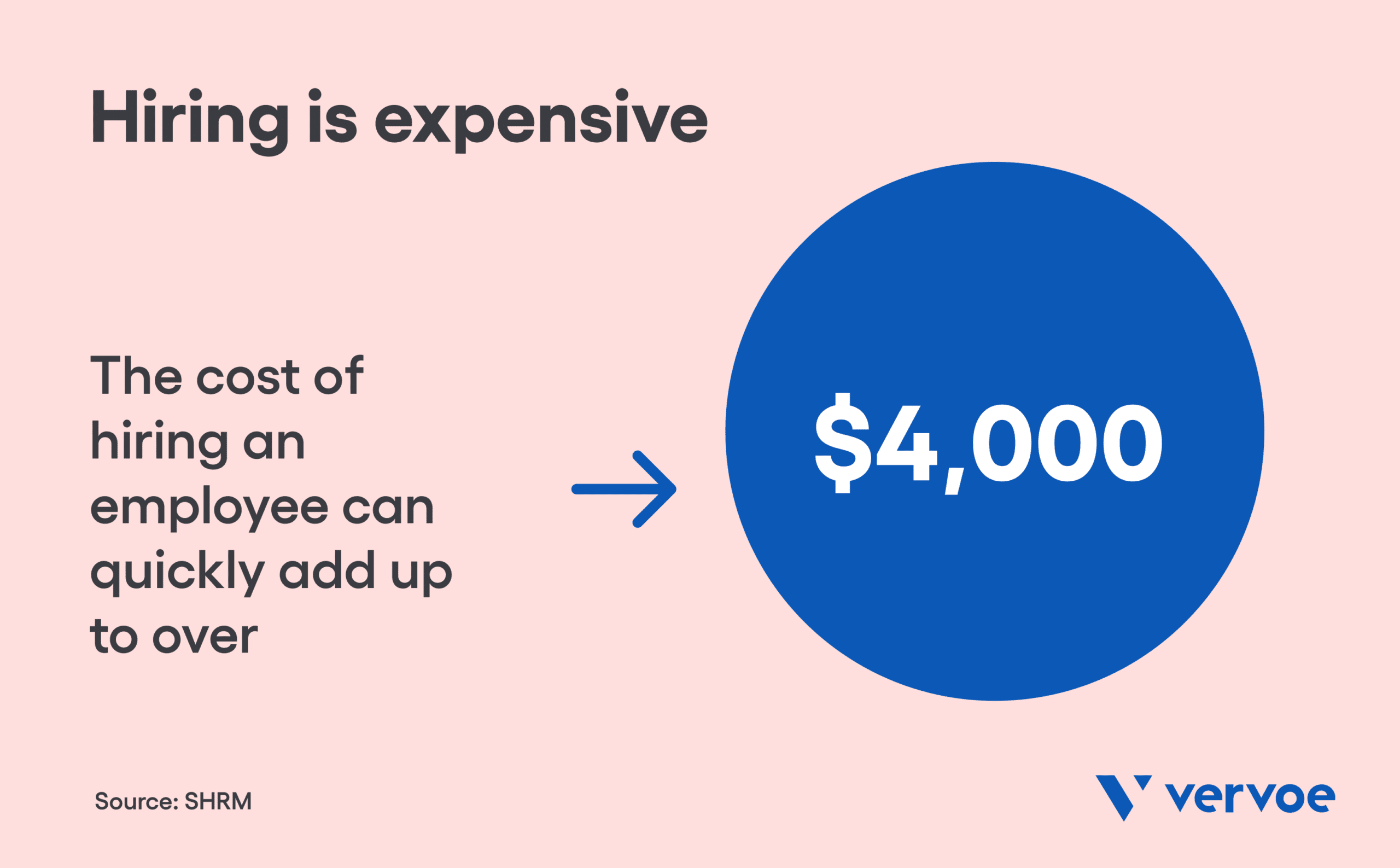 Hiring is expensive