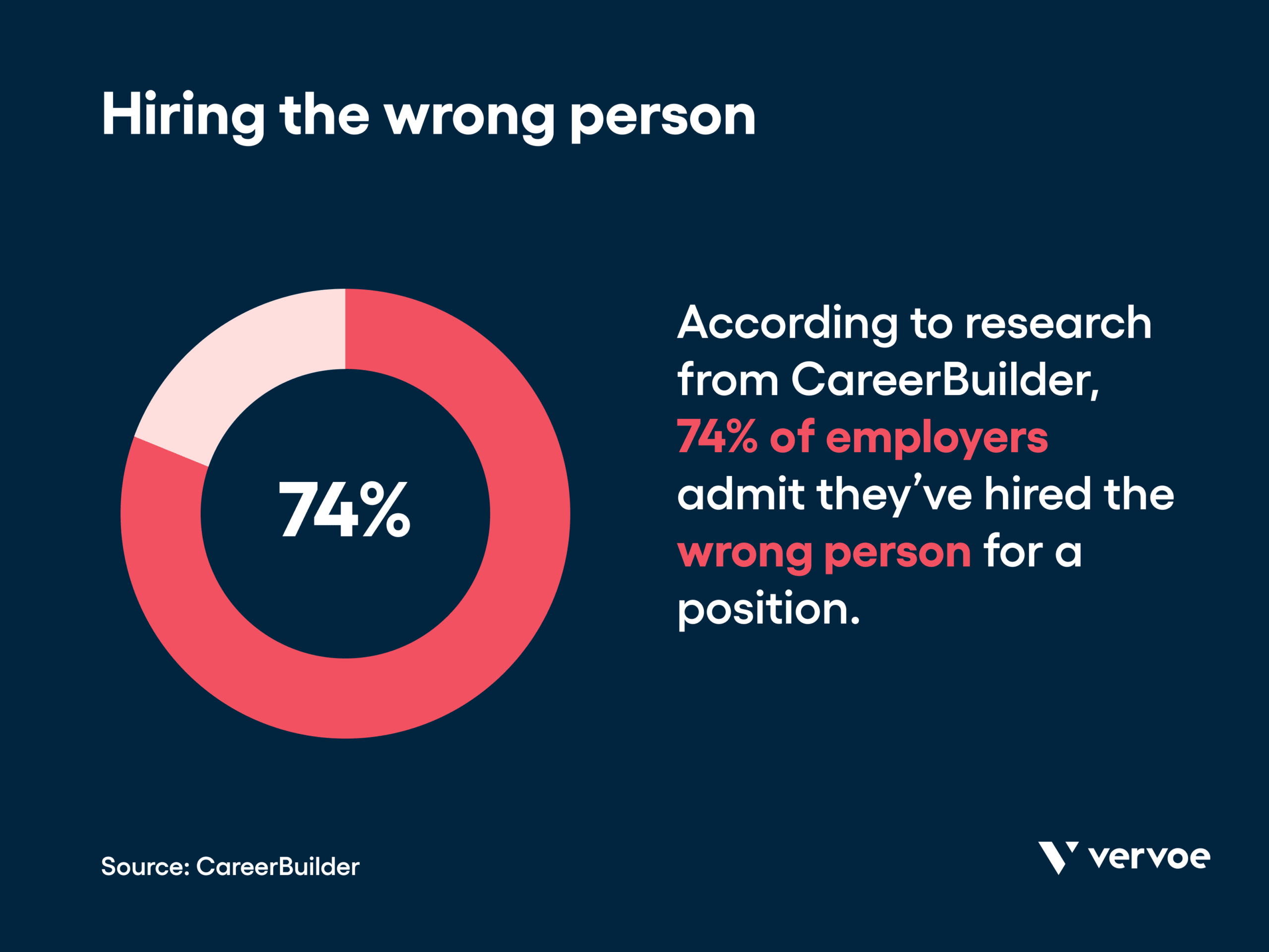 Infographic showing 74% of employers have hired the wrong person for a position