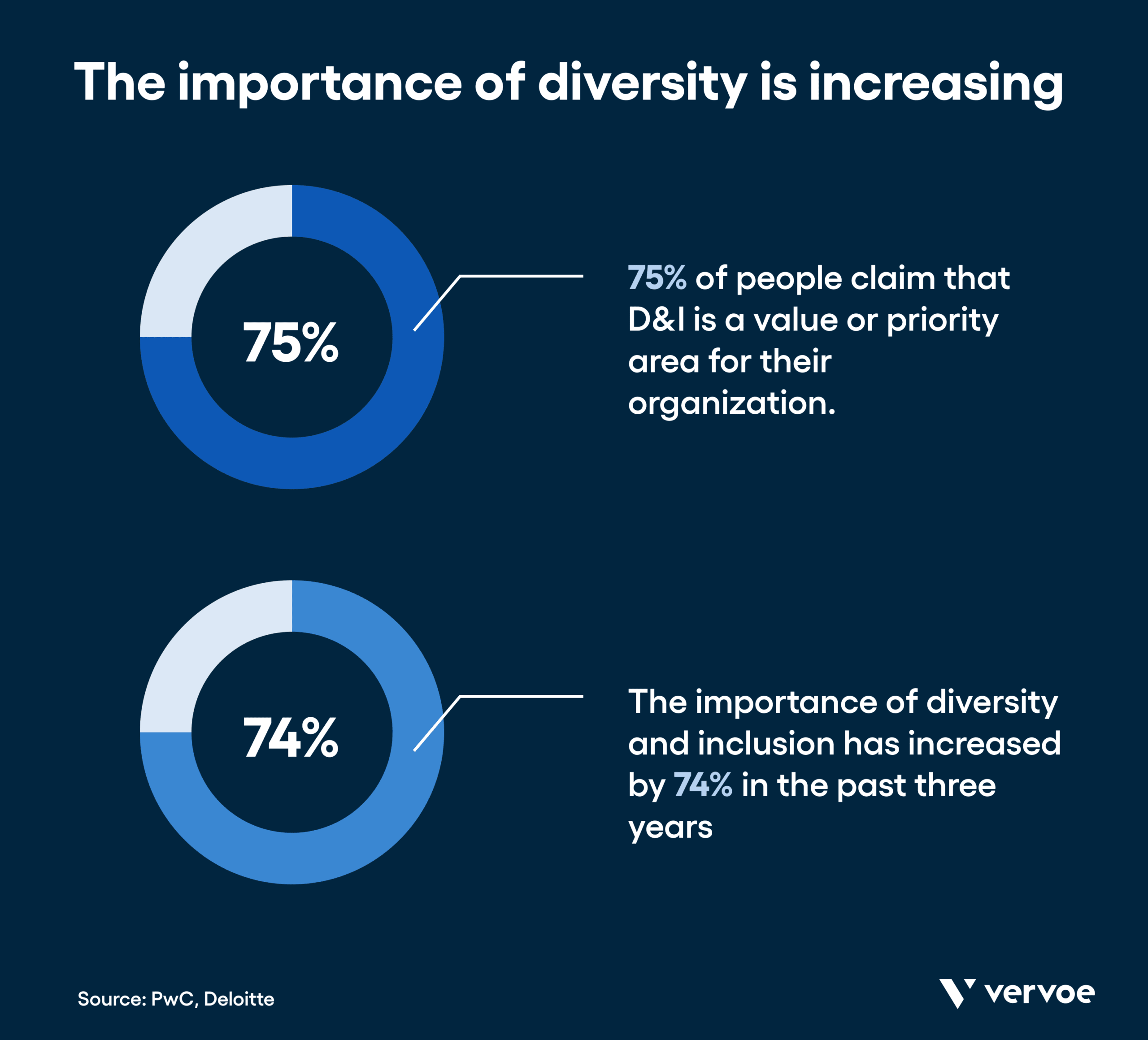 Importance of diversity is increasing