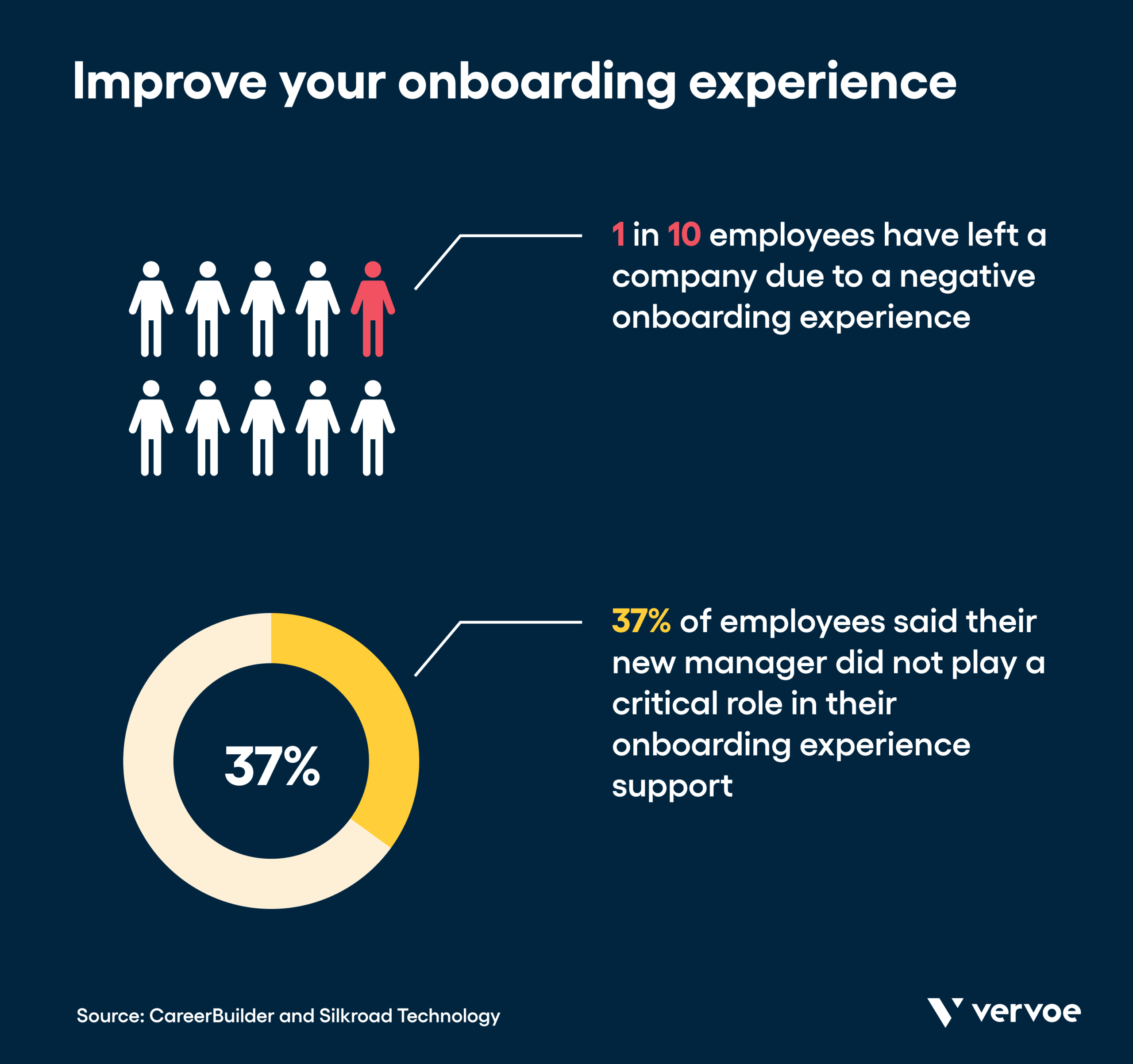 Infographic showing the importance of the onboarding experience