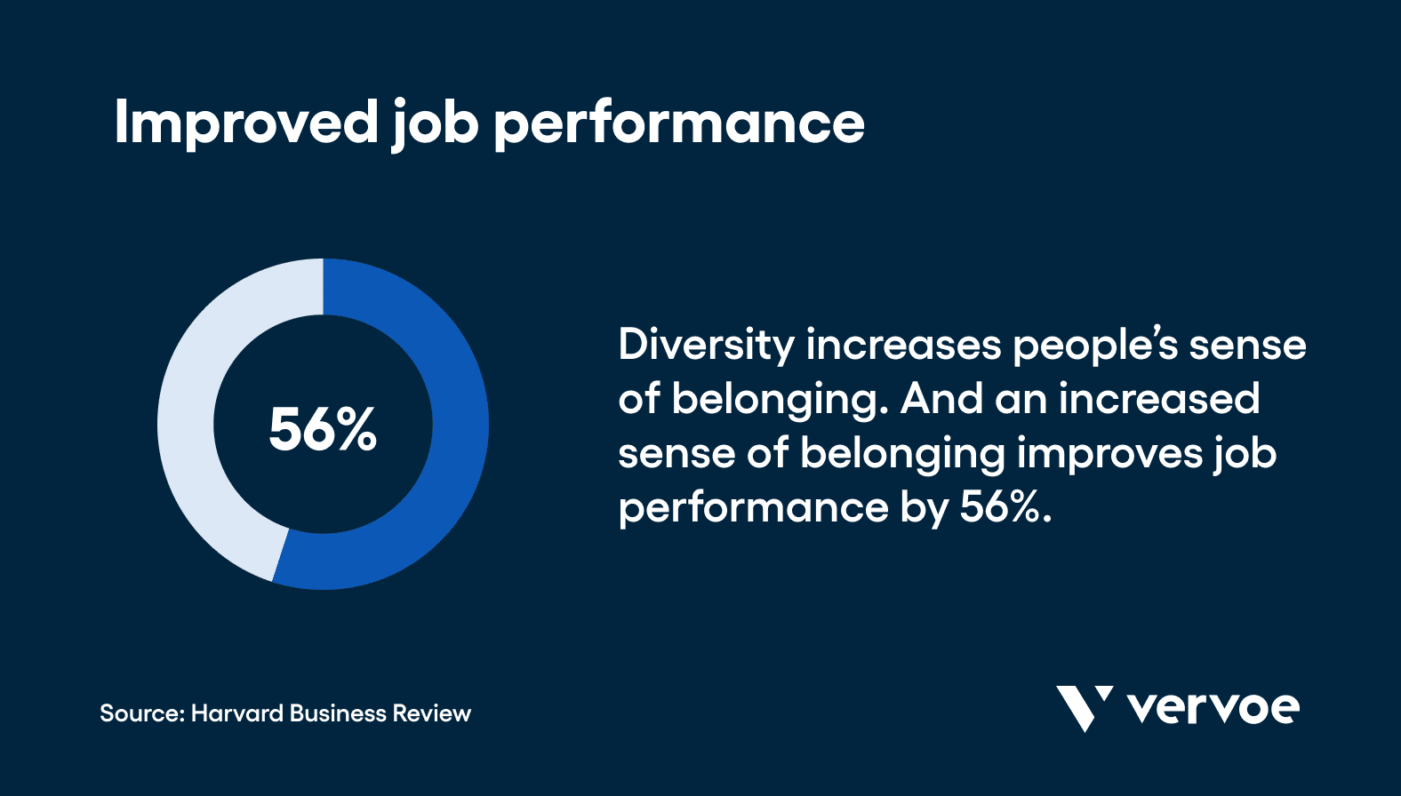 Improved job performance