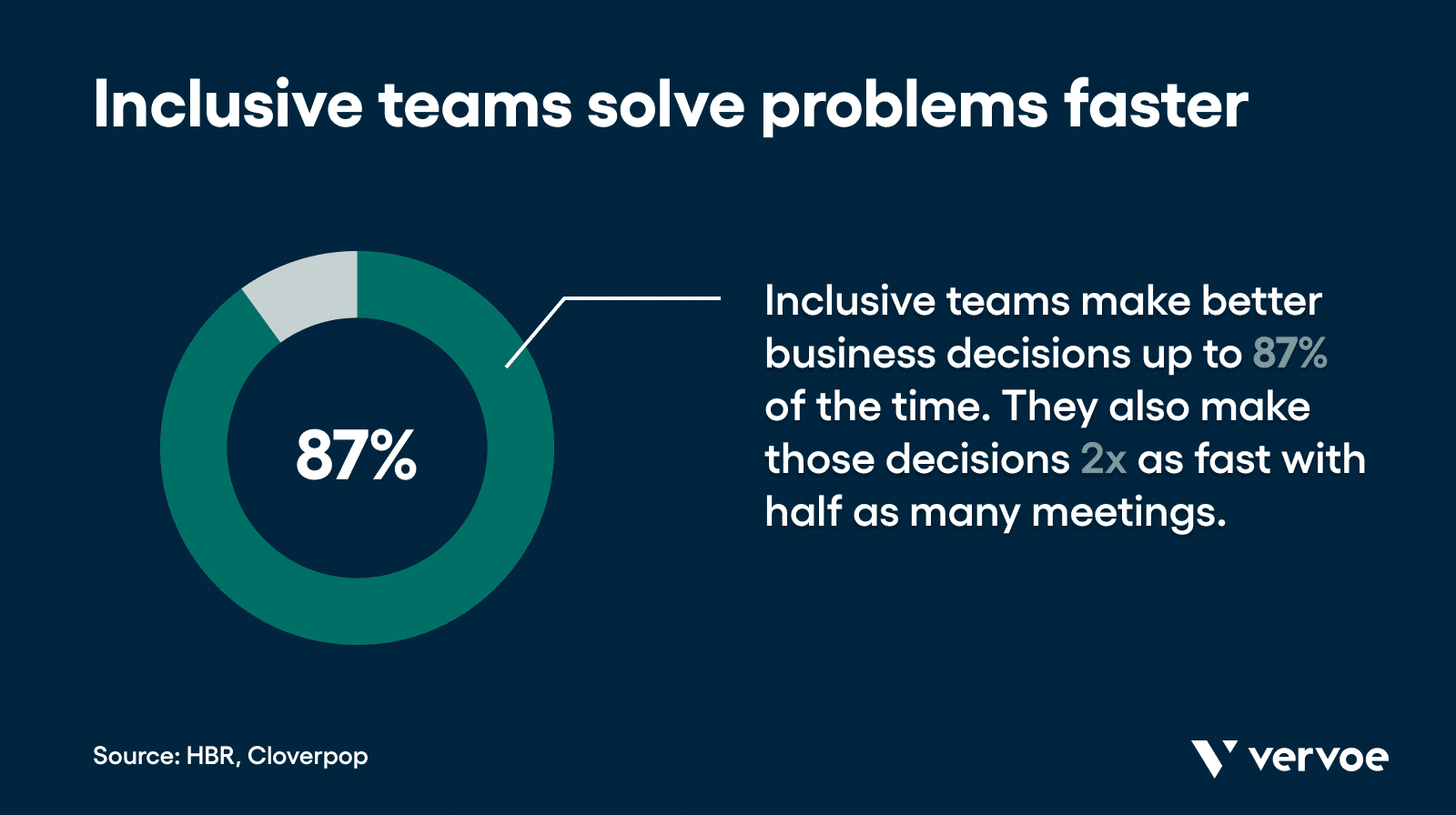 Inclusive teams solve problems faster