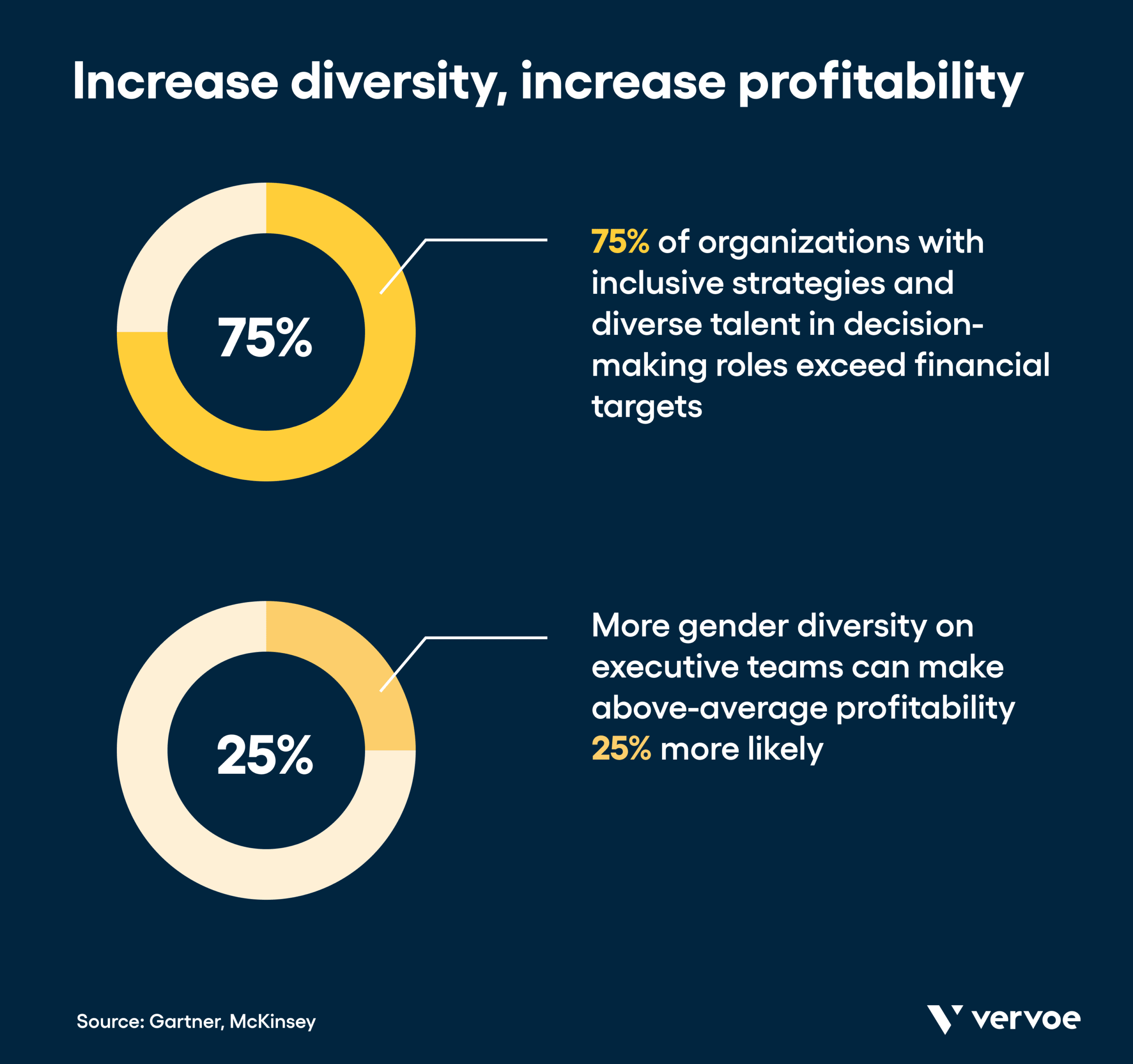 Increase diversity, increase profitability