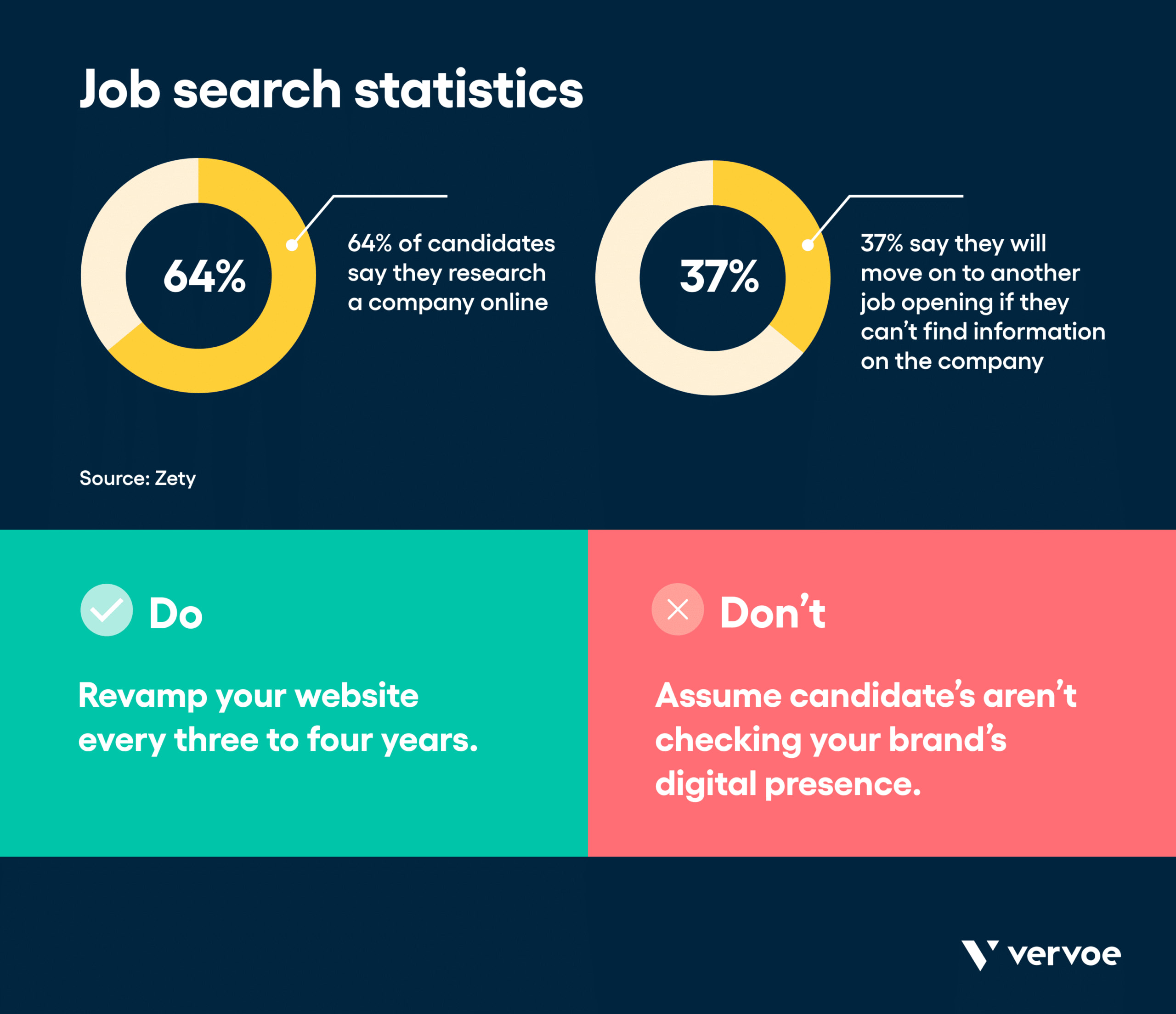 Infographic showing job search statistics