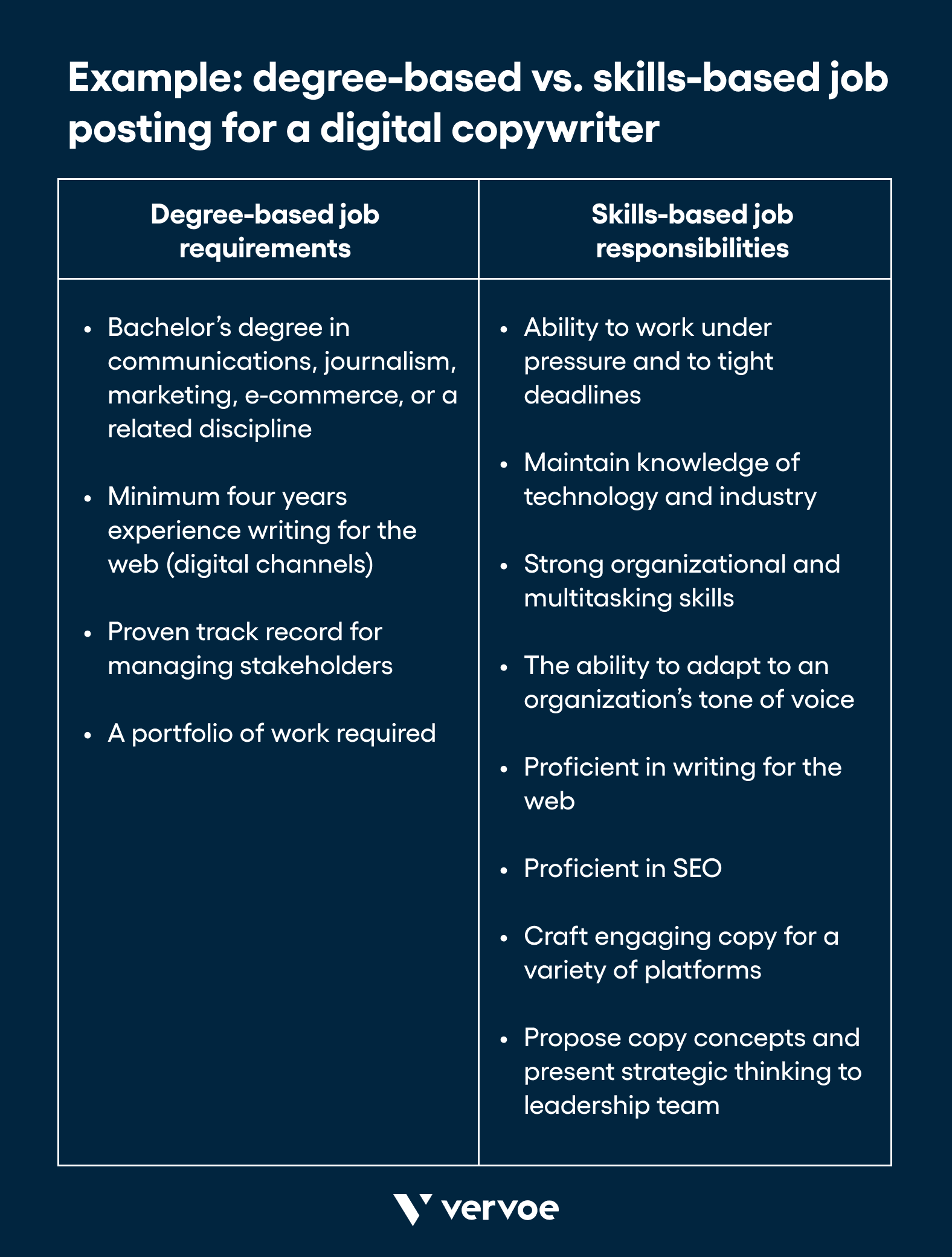 An example of a degree-based and skills-based description for a digital copywriter role