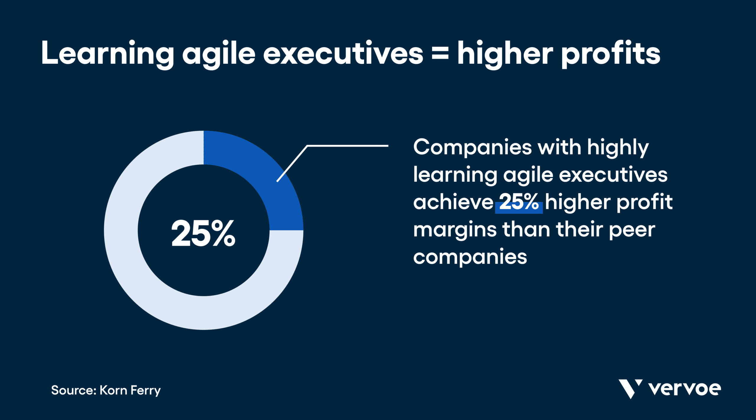 Learning agile executives produce higher profits