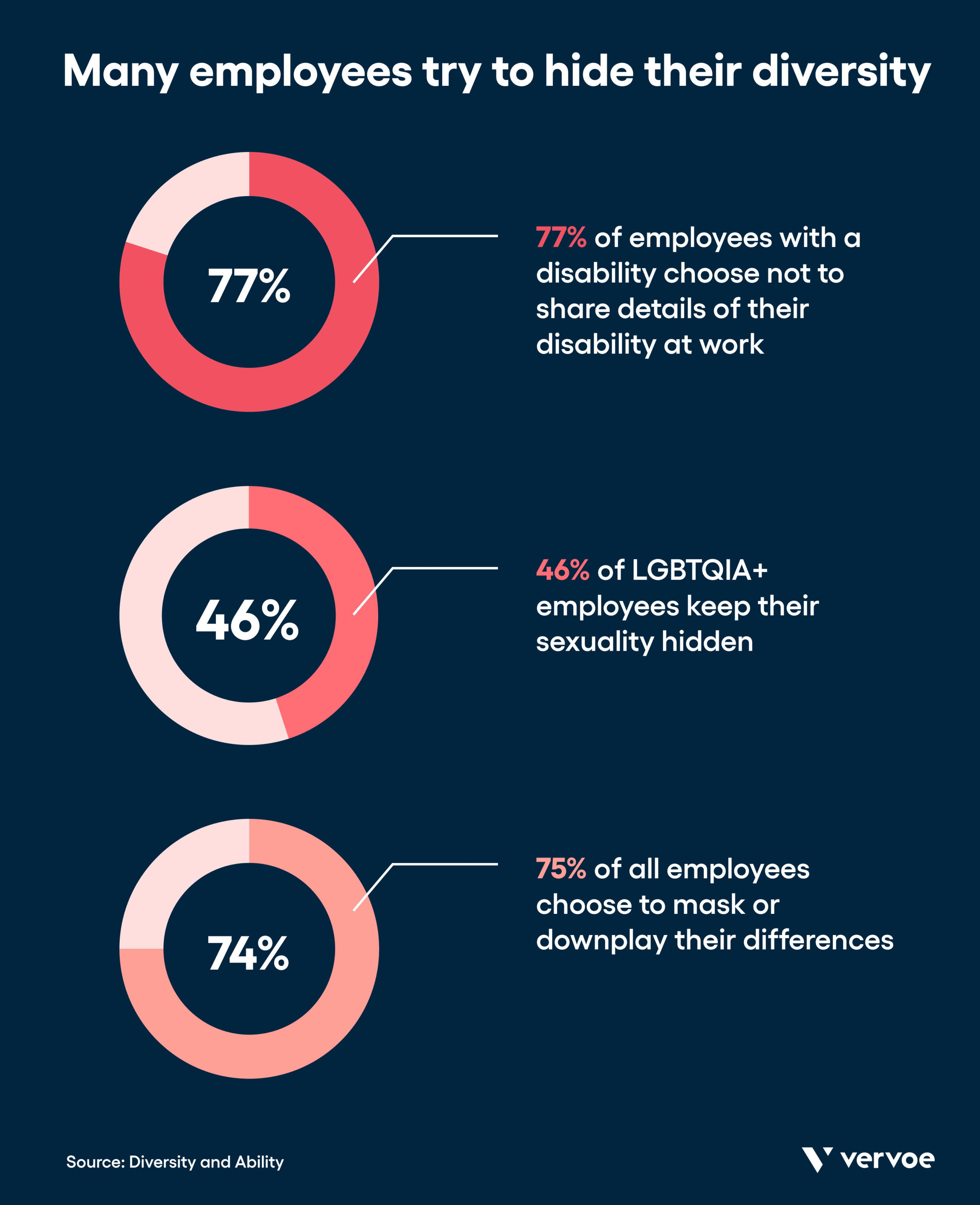 Many employees try to hide their diversity
