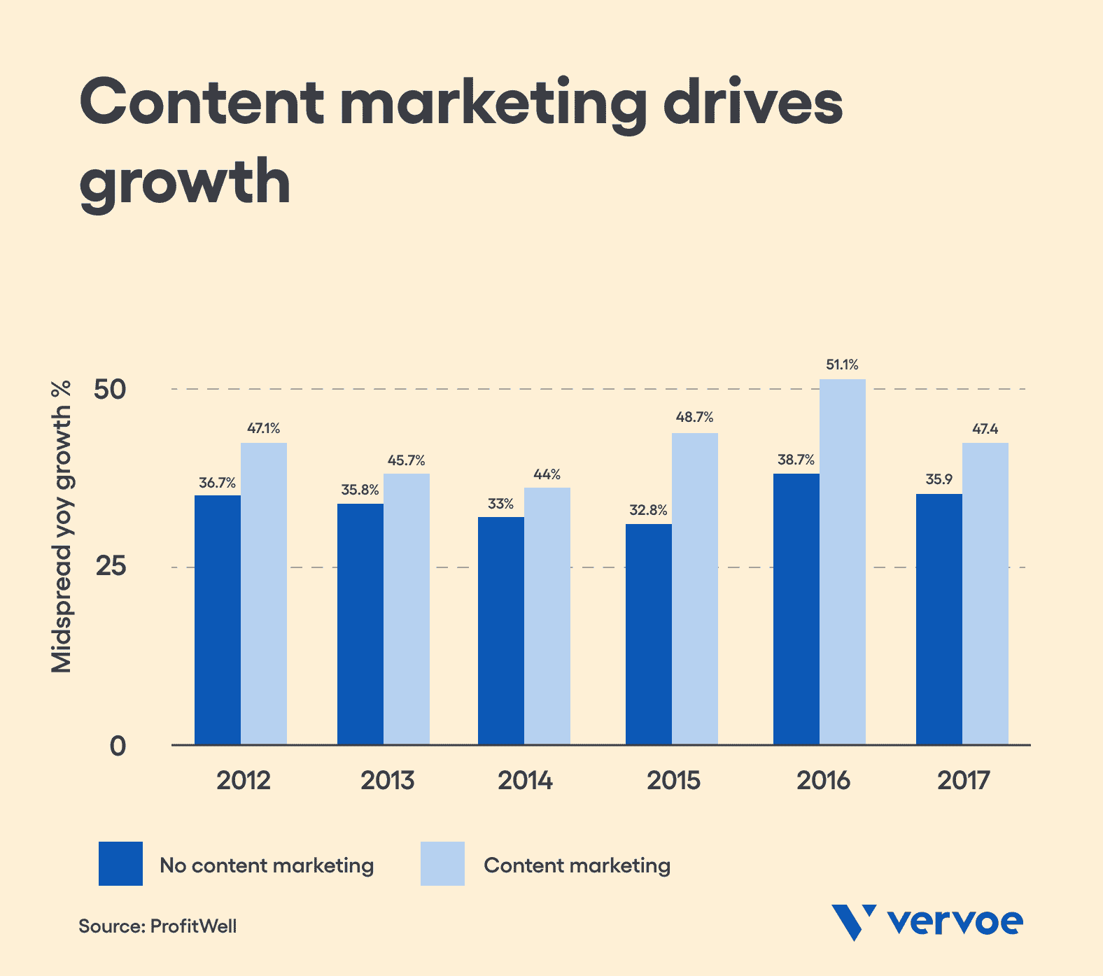 Companies experience more growth with a content strategy