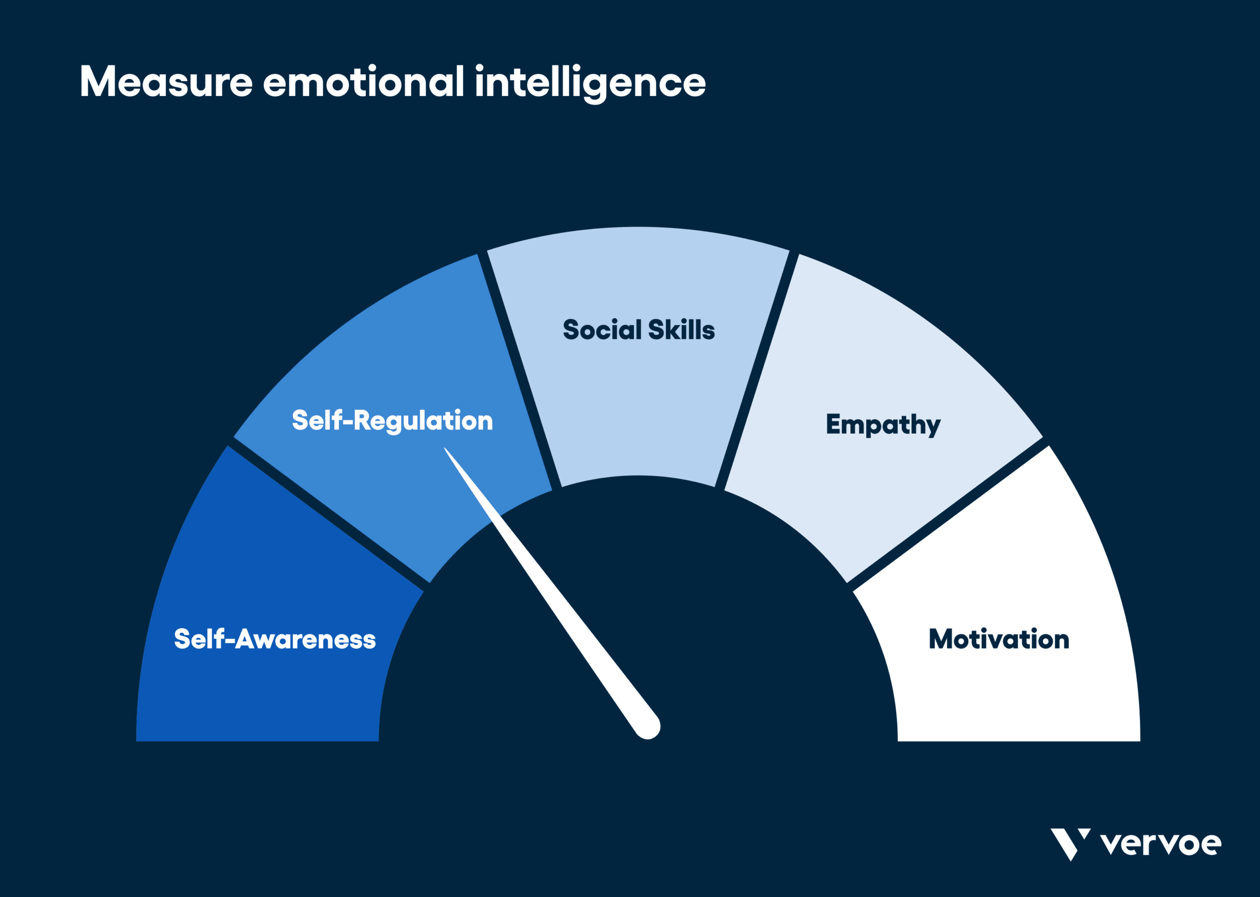 Measure emotional intelligence