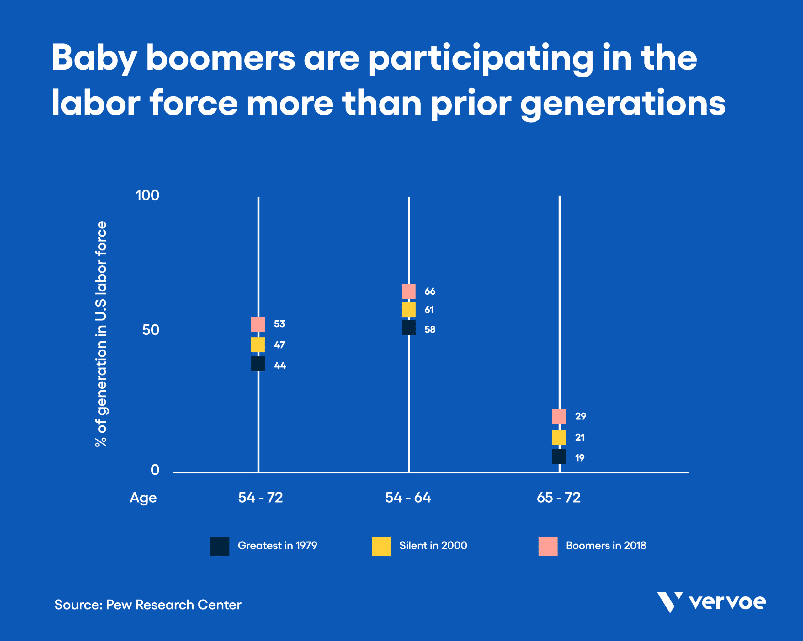 Infographic showing baby boomers participating in labor force more than prior generations