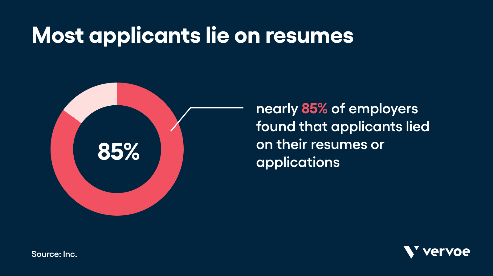 Most applicants lie on resumes