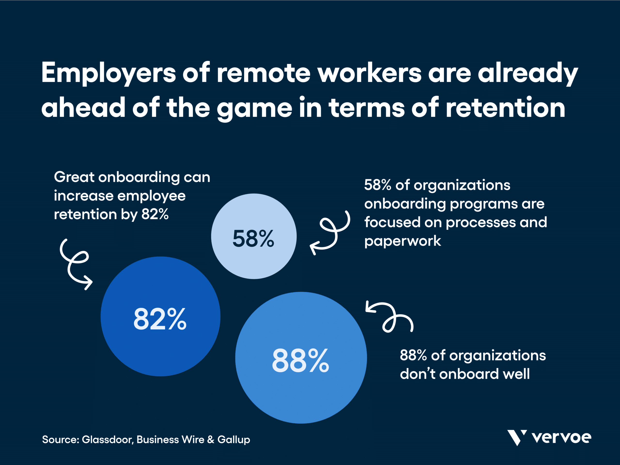 Onboarding Remote Employees: Employers of remote workers are already ahead of the game in terms of retention.