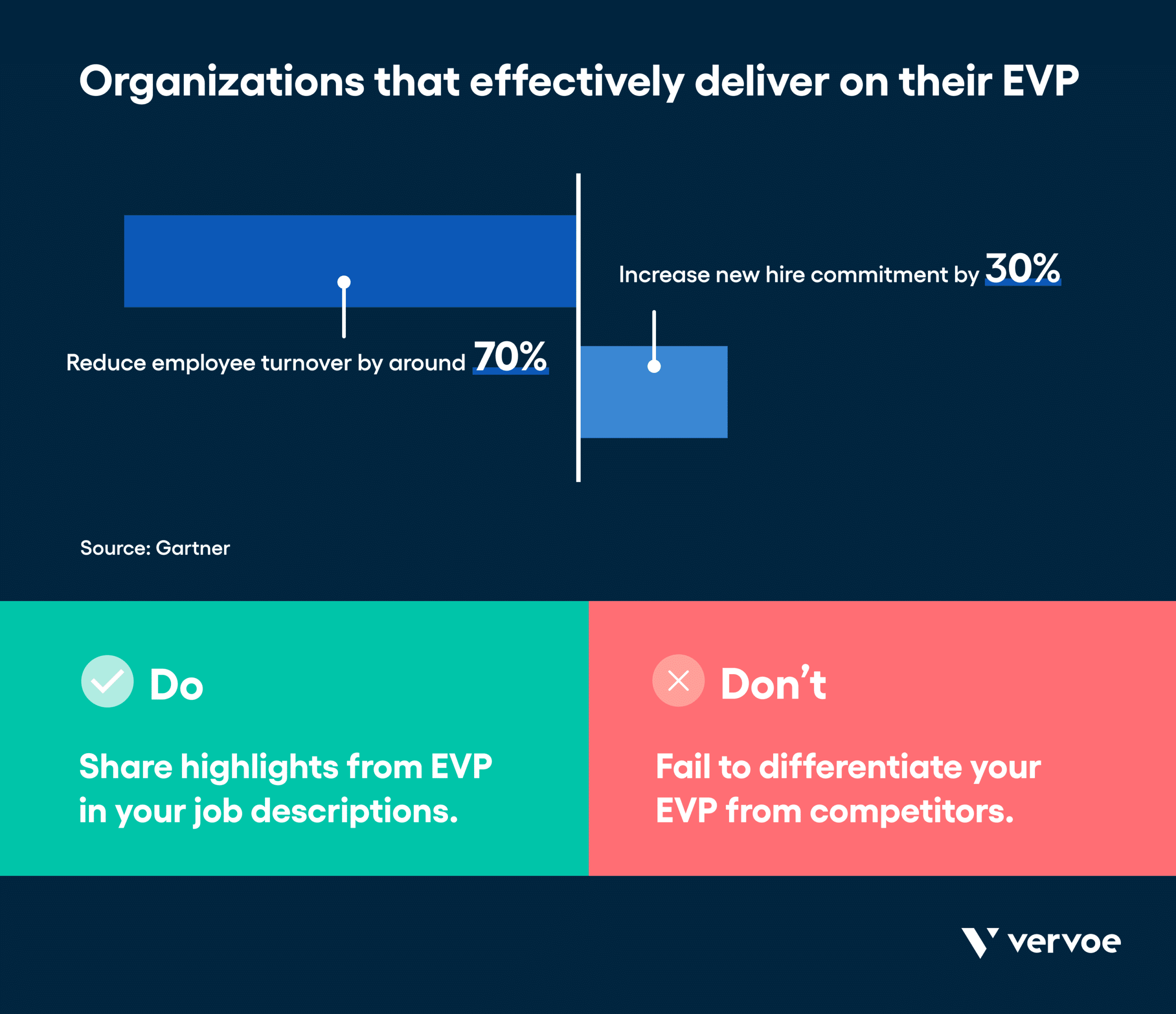 Infographic showing organizations that deliver on EVP reduce turnover
