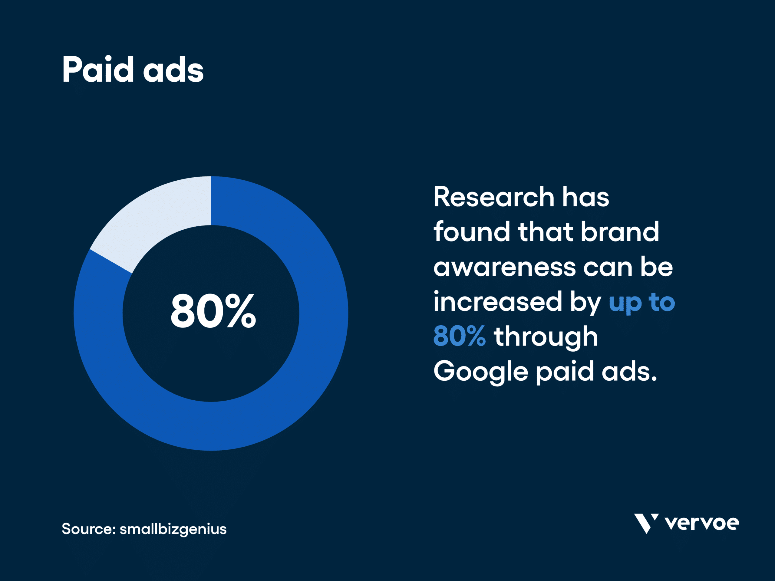 Infographic showing paid ads increase brand awareness