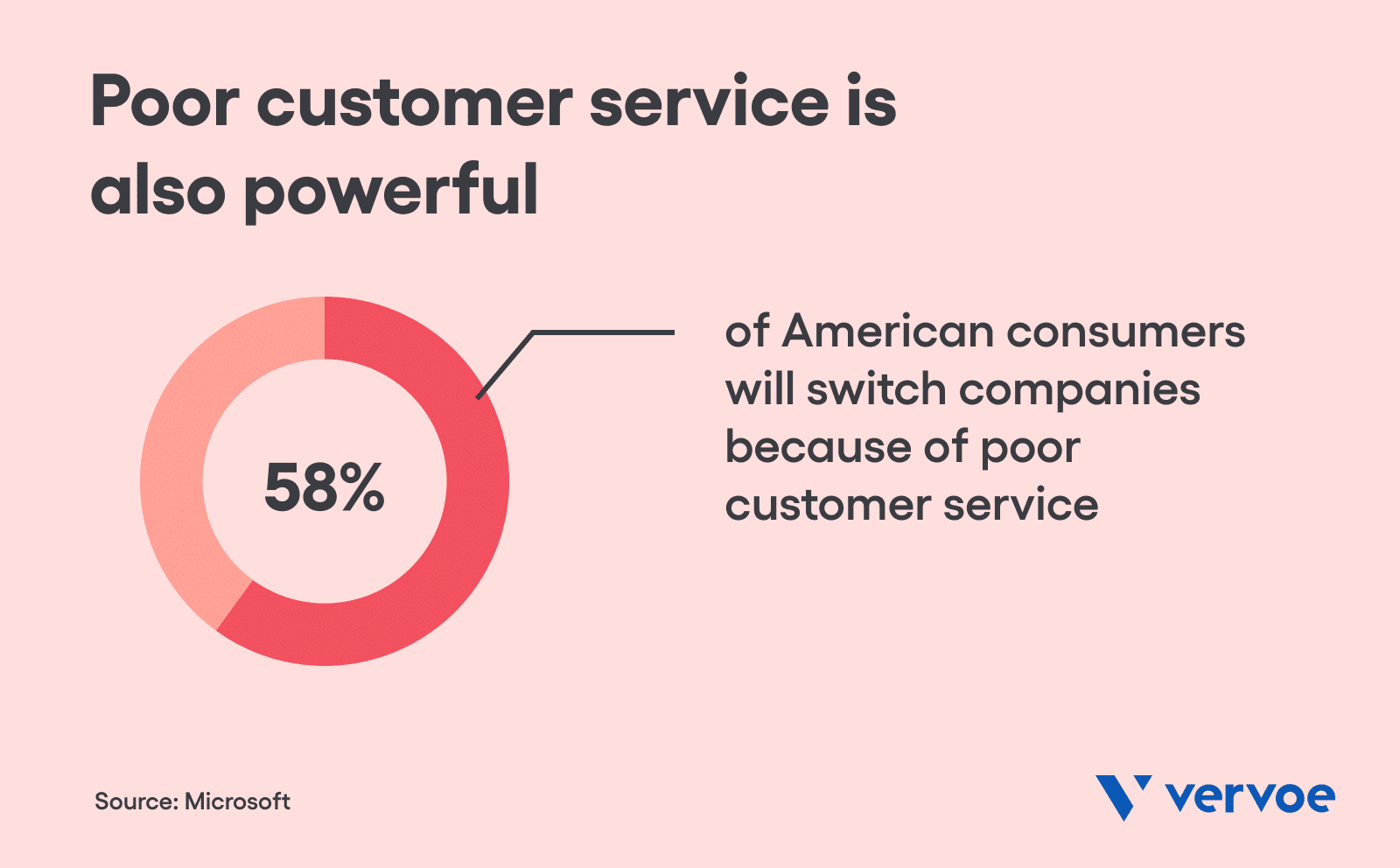 Poor customer service is powerful