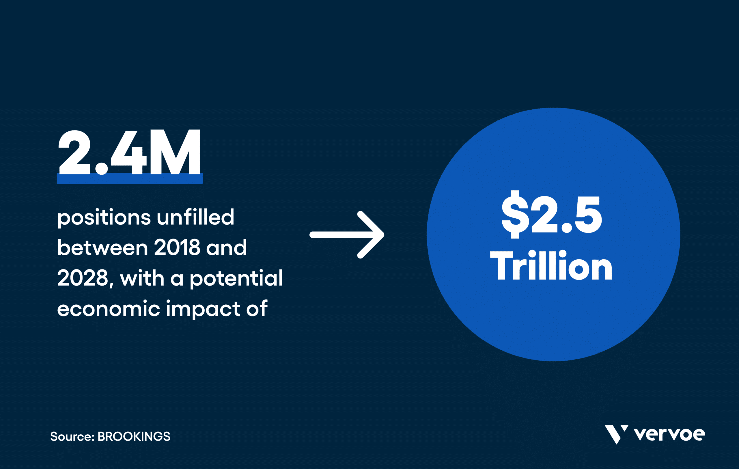 Infographic showing 2.4 million positions unfilled between 2018 and 2028 due to skills gaps