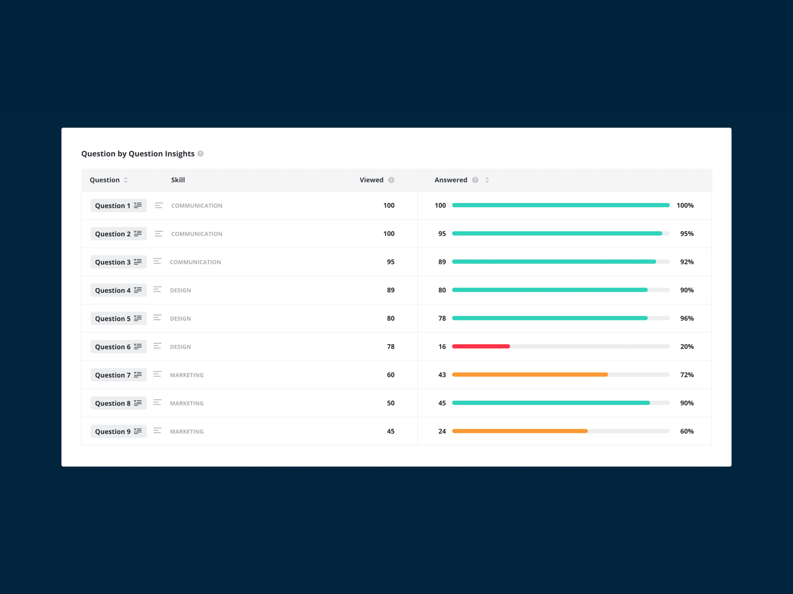 Spot troublesome questions with question by question insights
