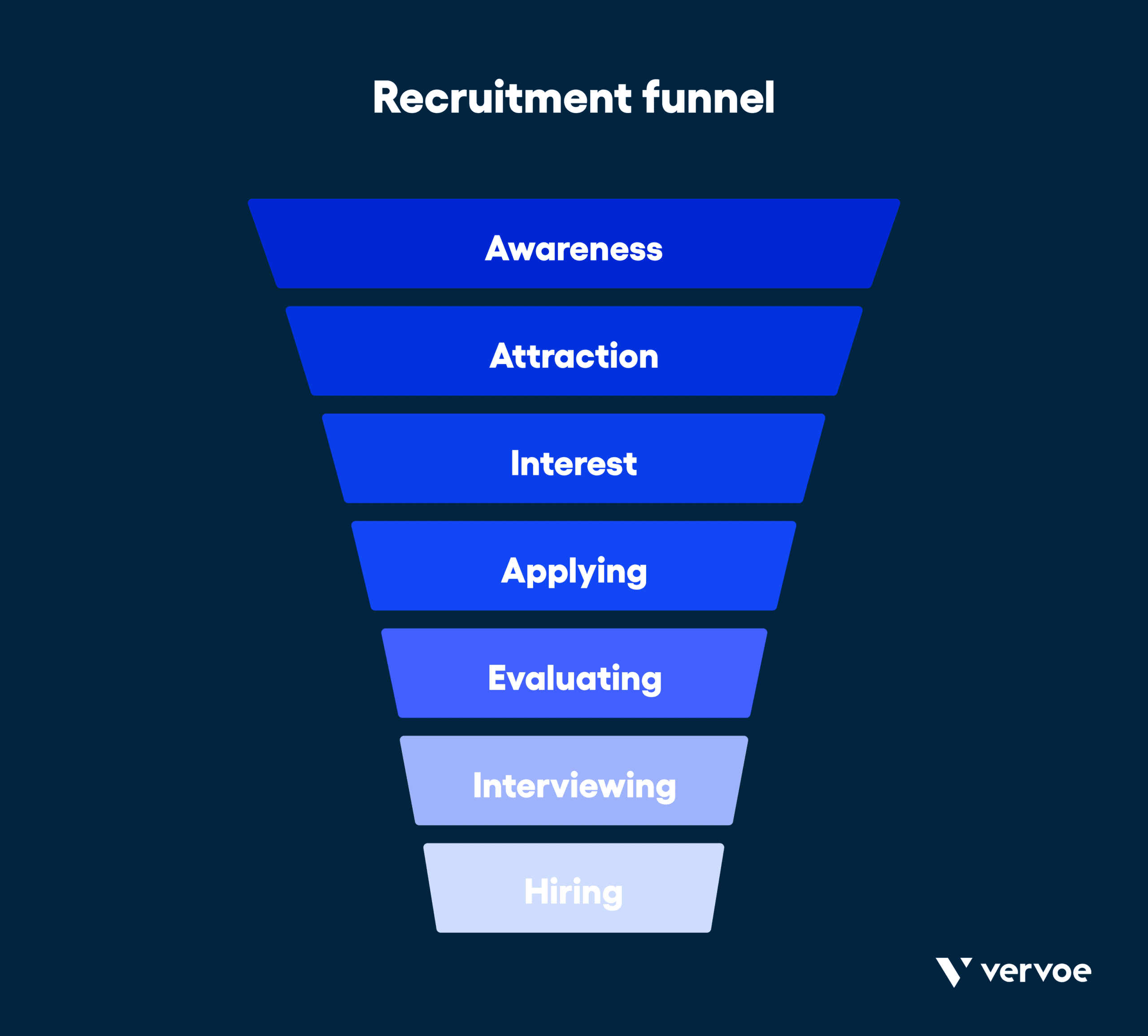 Recruitment Funnel