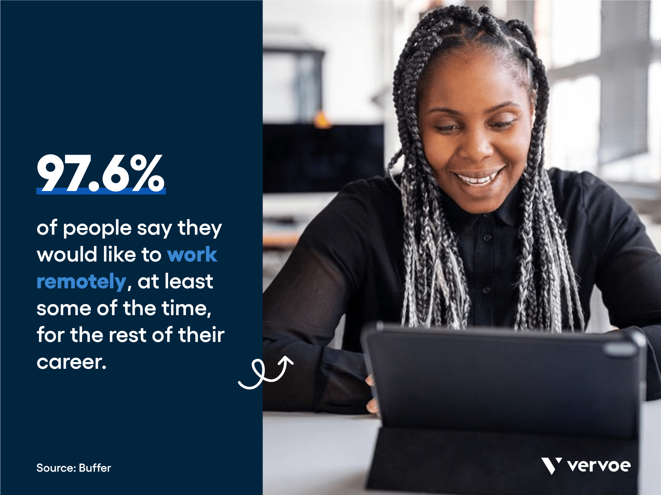 Remote Hiring Statistics: 97.6% of workers reported they would like to work remotely, at least some of the time, for the rest of their career.