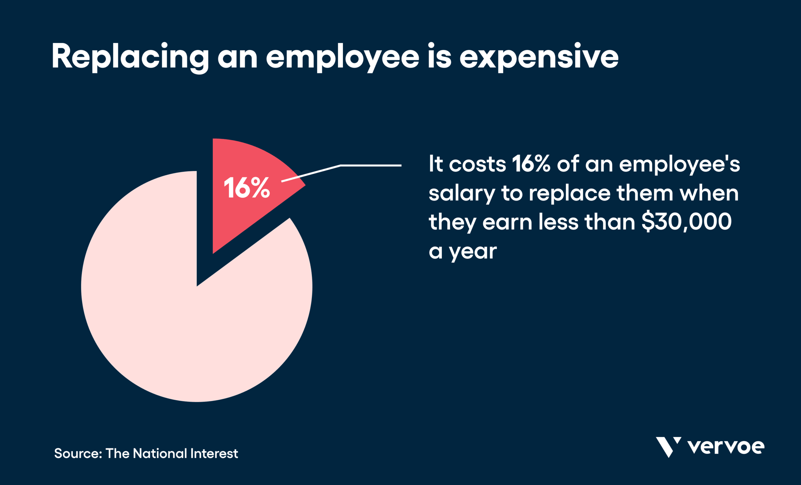 Replacing an employee is expensive