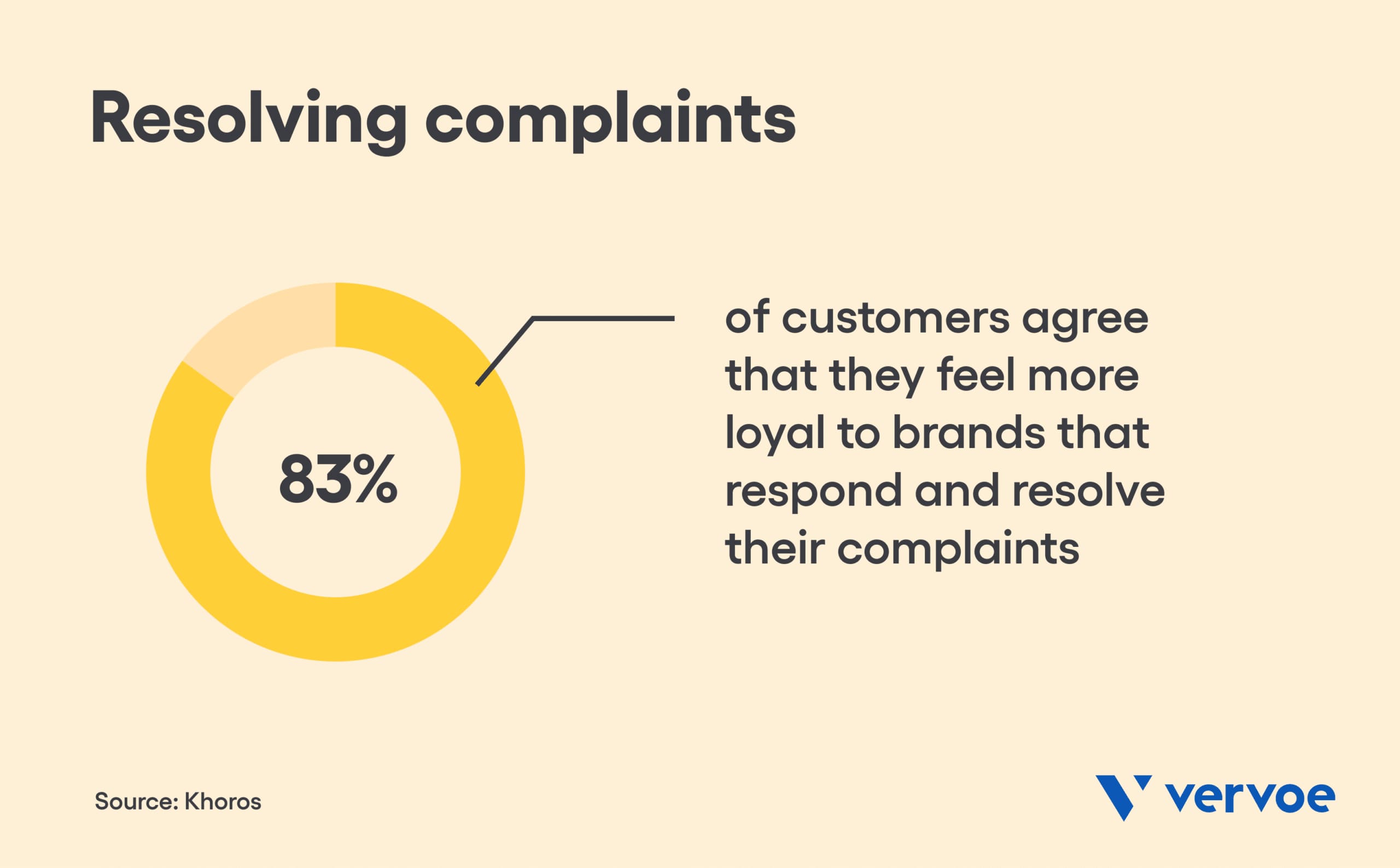 Resolving complaints
