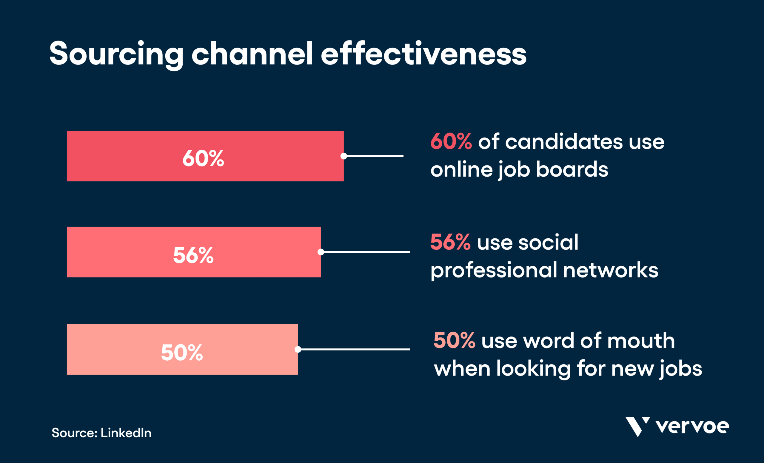 Sourcing channel effectiveness