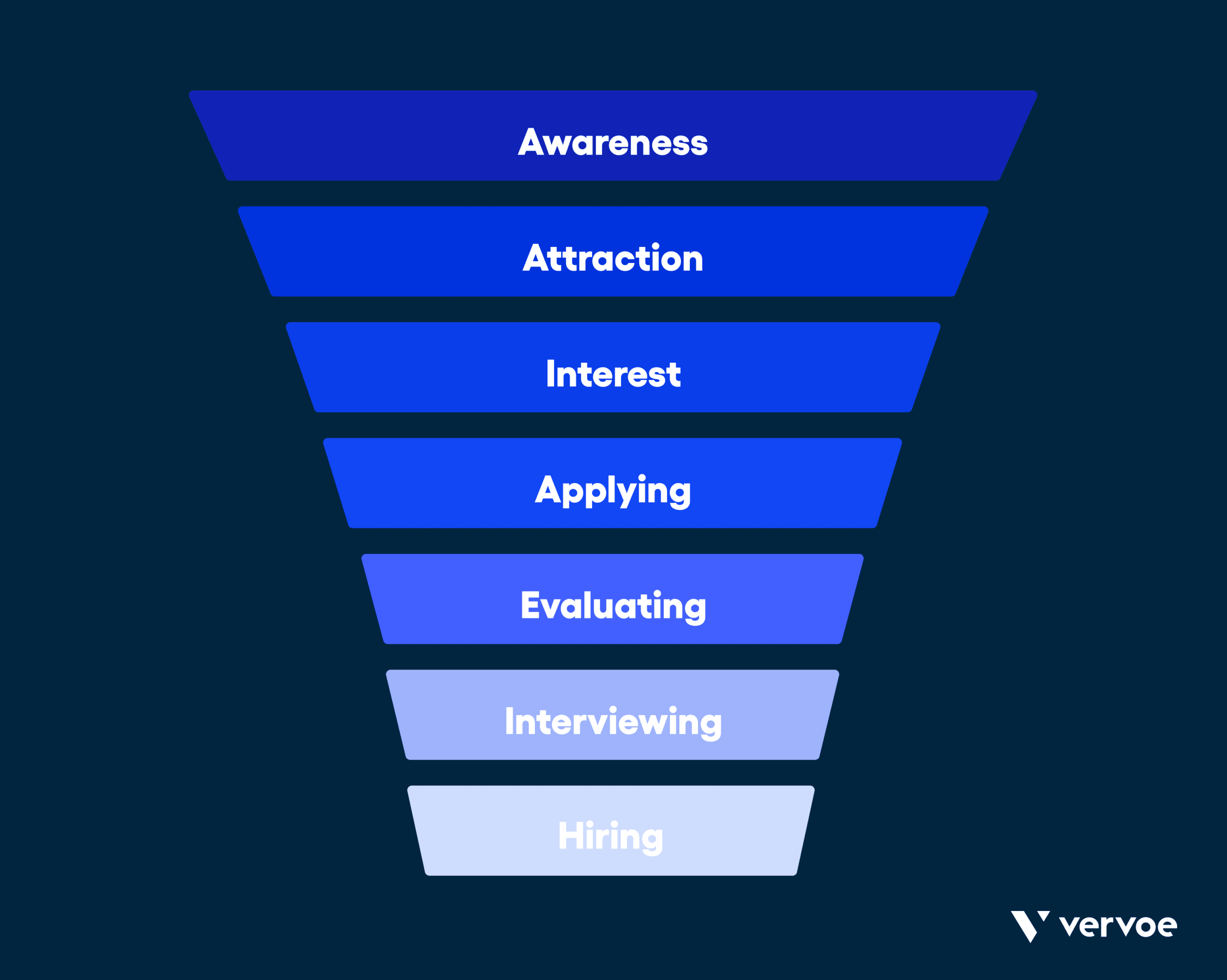 Infographic showing 7 steps of recruitment funnel