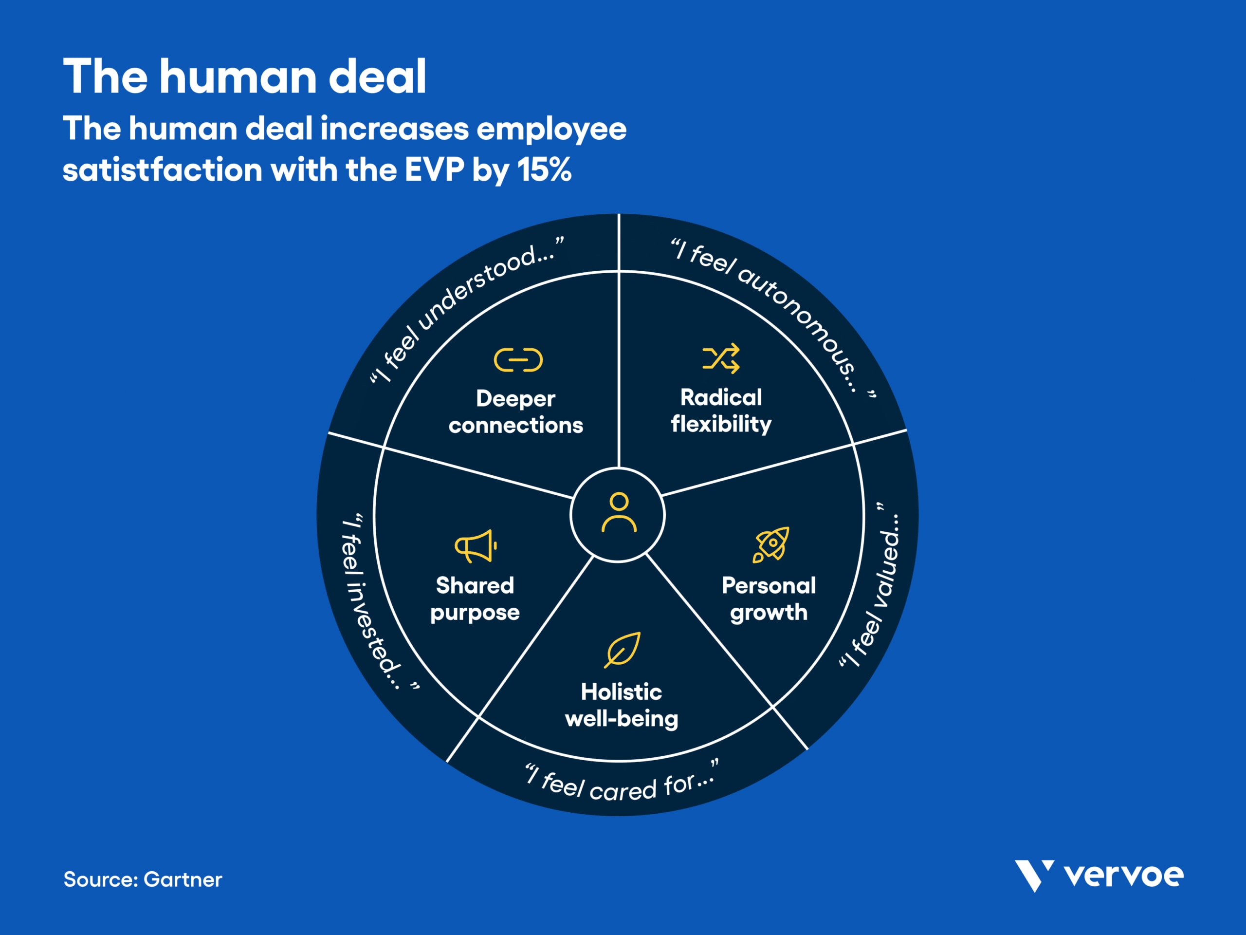 Infographic showing how the human deal increases employee satisfaction with the EVP by 15%