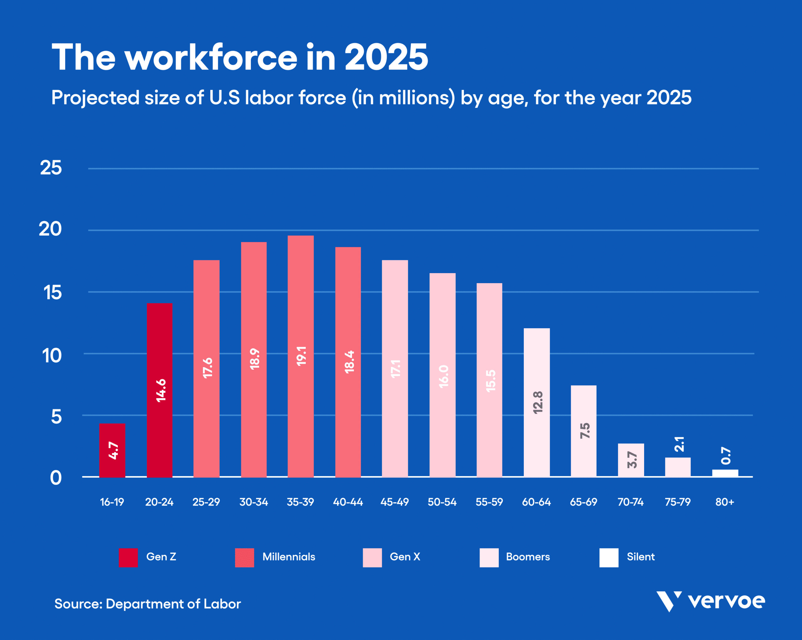 Infographic showing the age demographics of the workforce in 2025